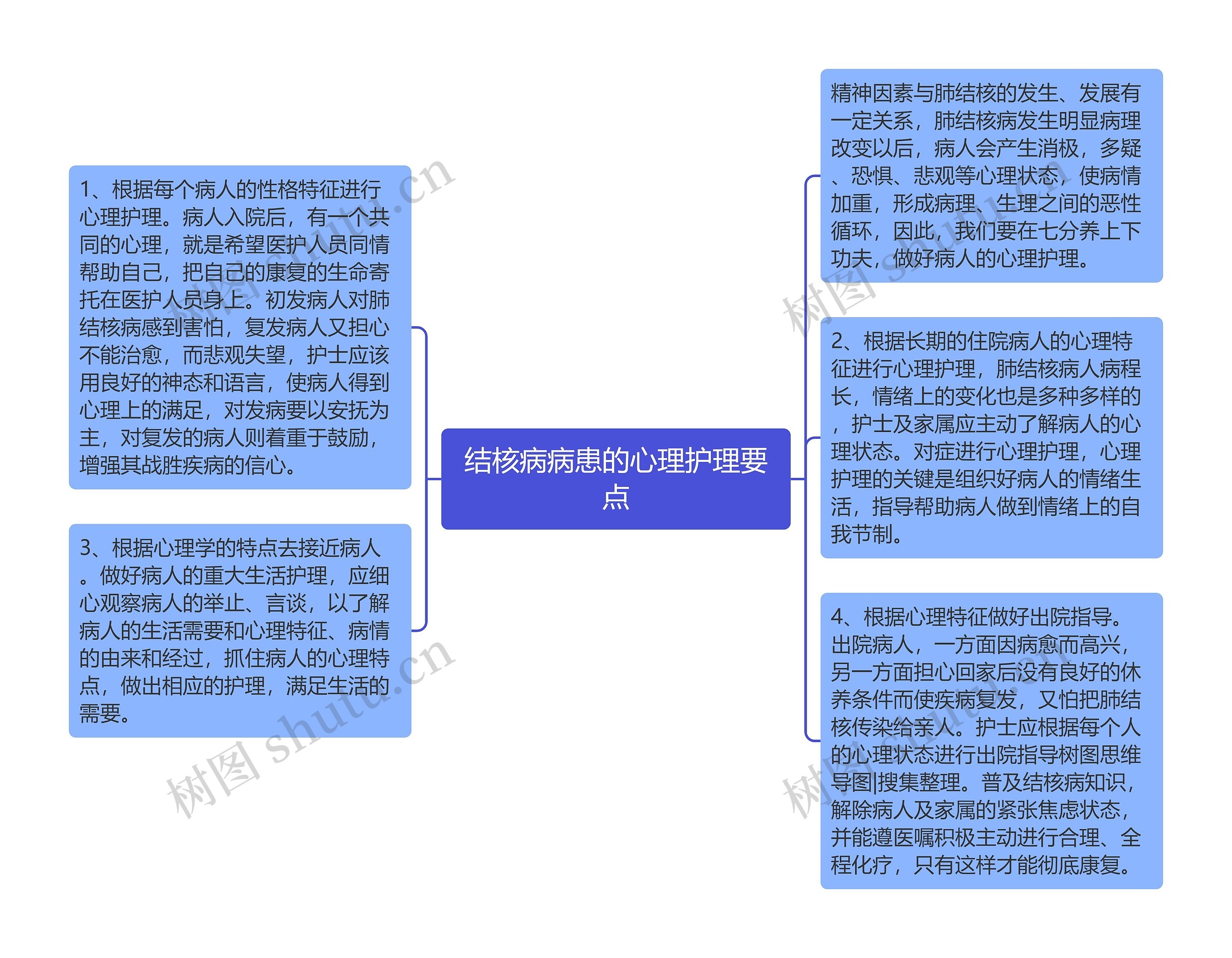 结核病病患的心理护理要点思维导图