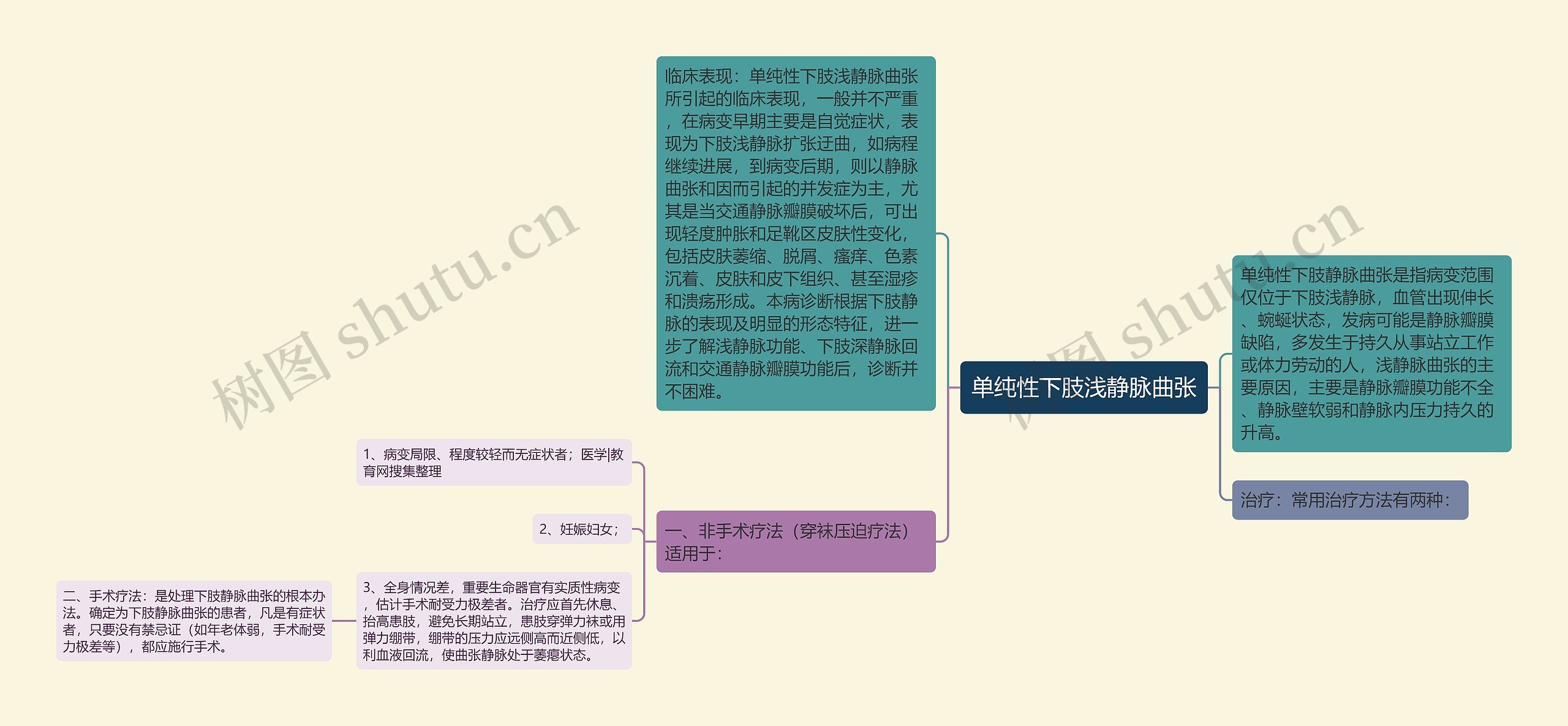 单纯性下肢浅静脉曲张思维导图