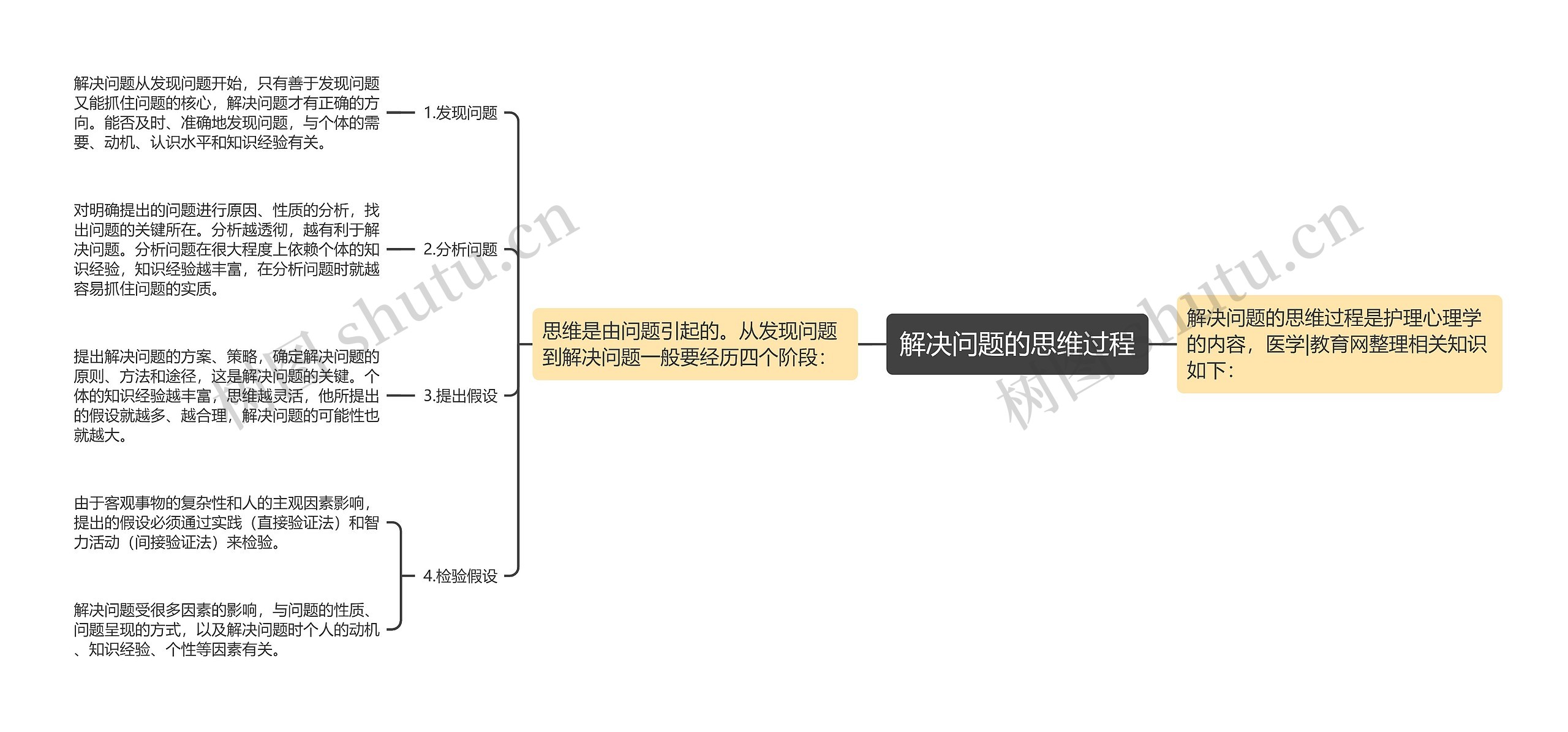 解决问题的思维过程