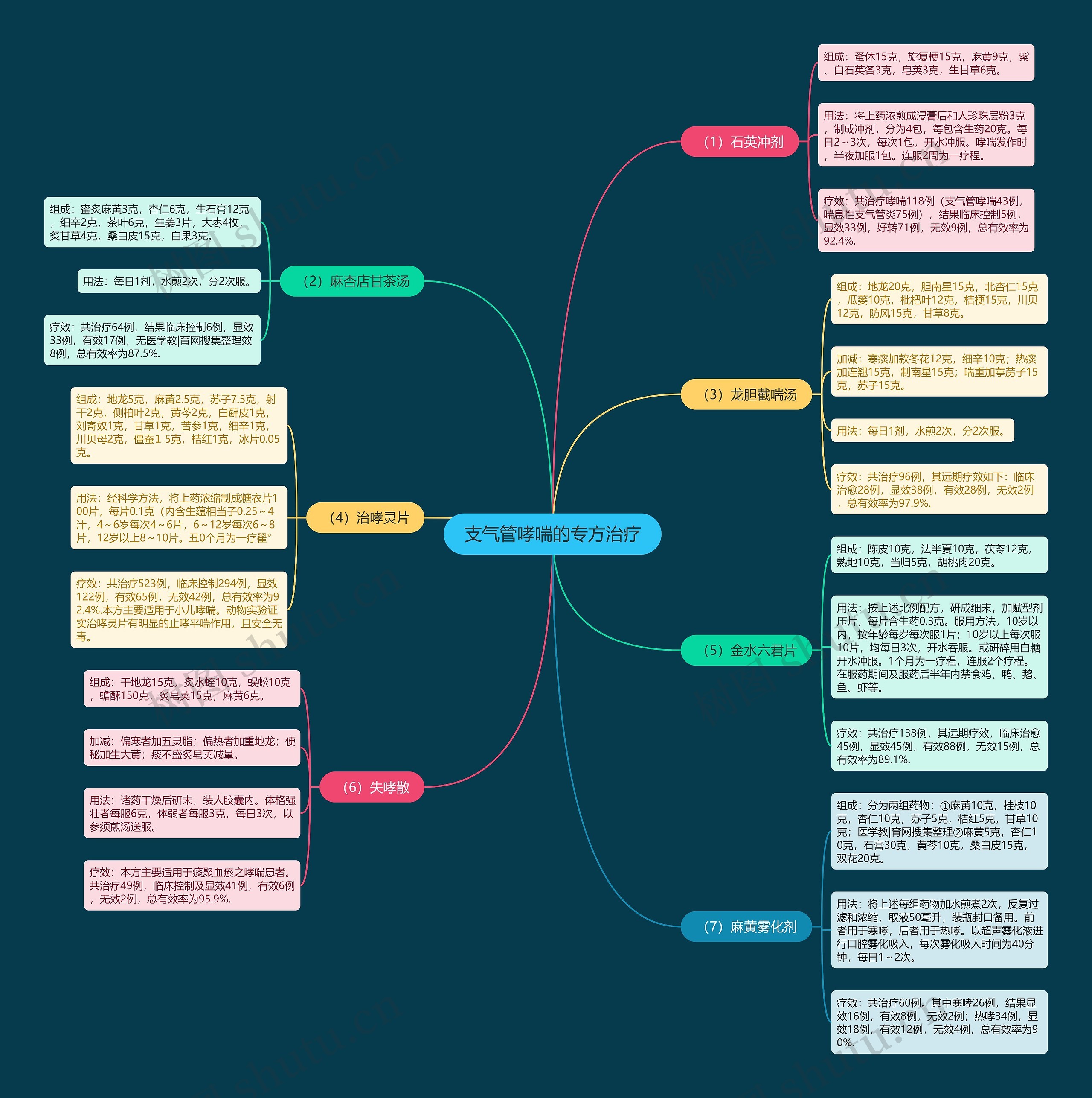 支气管哮喘的专方治疗 支气管哮喘的专方治疗