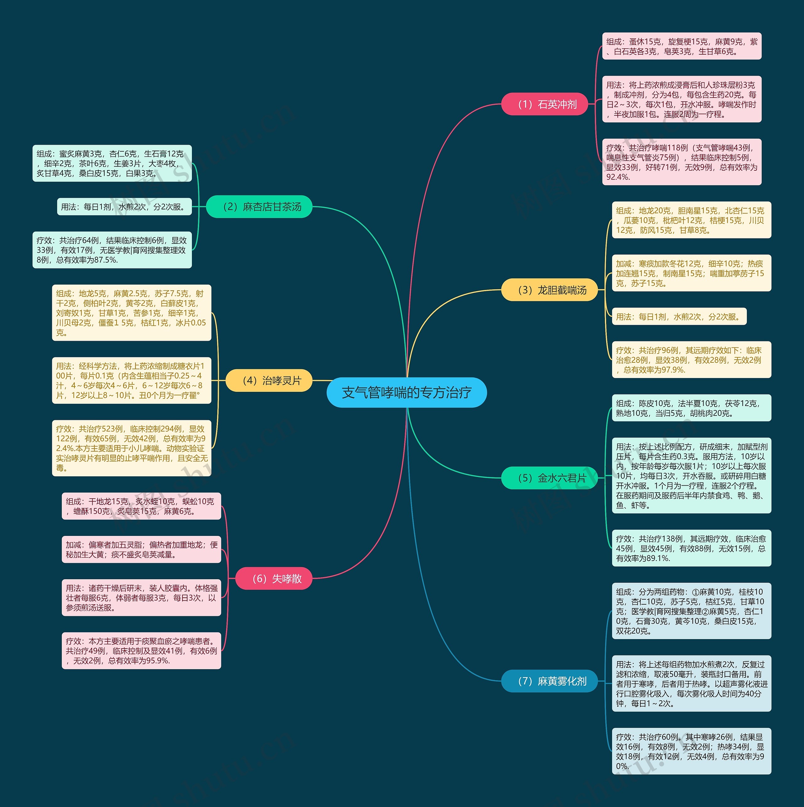 支气管哮喘的专方治疗思维导图