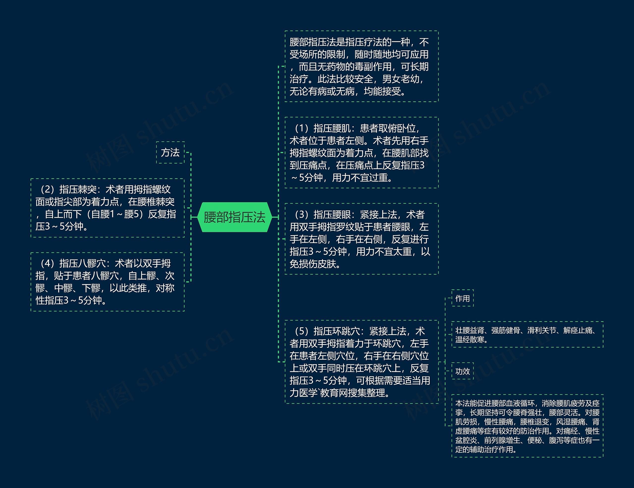 腰部指压法思维导图