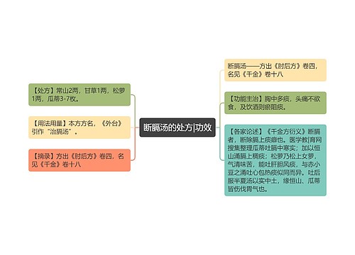 断膈汤的处方|功效