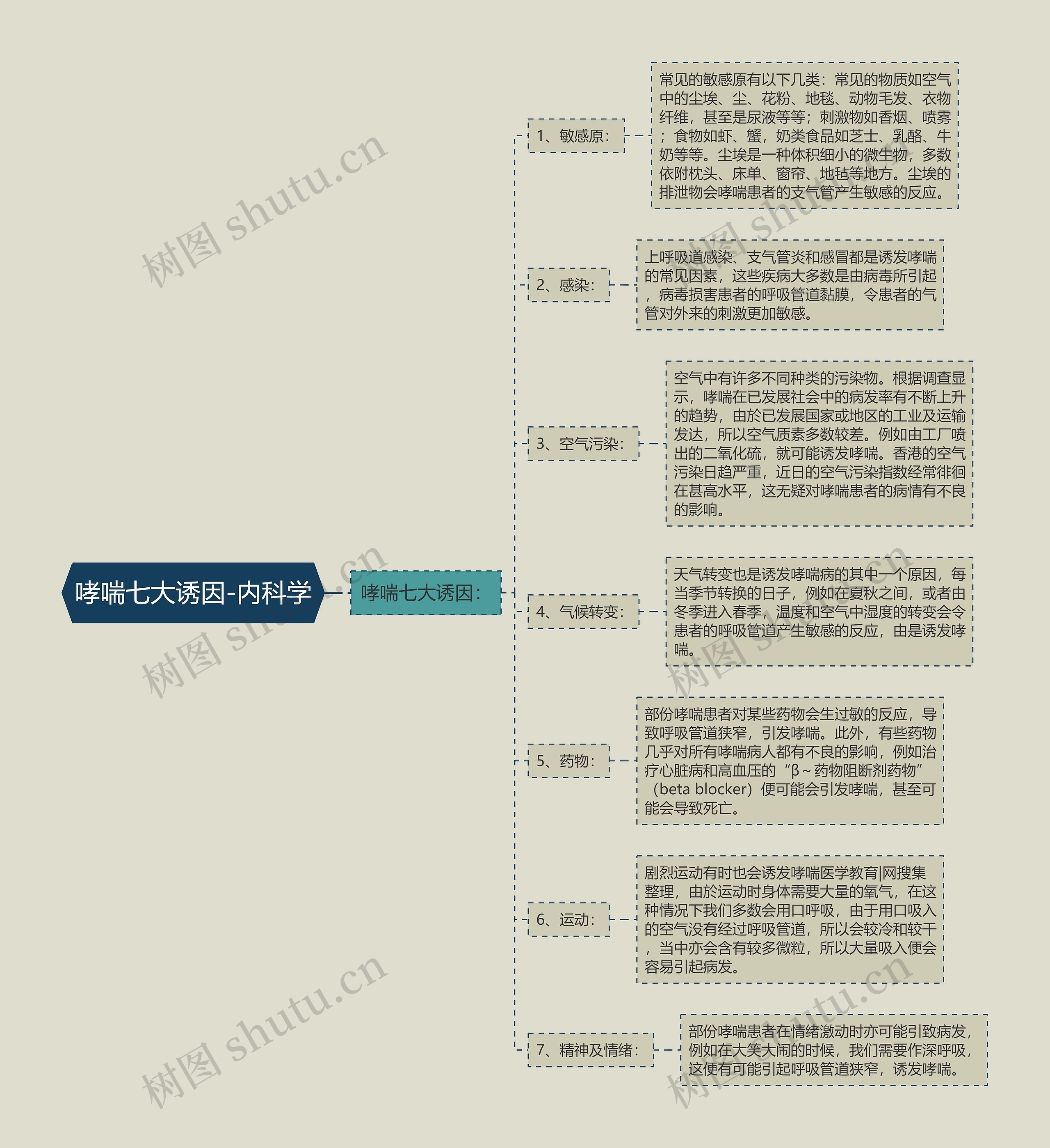 哮喘七大诱因-内科学思维导图