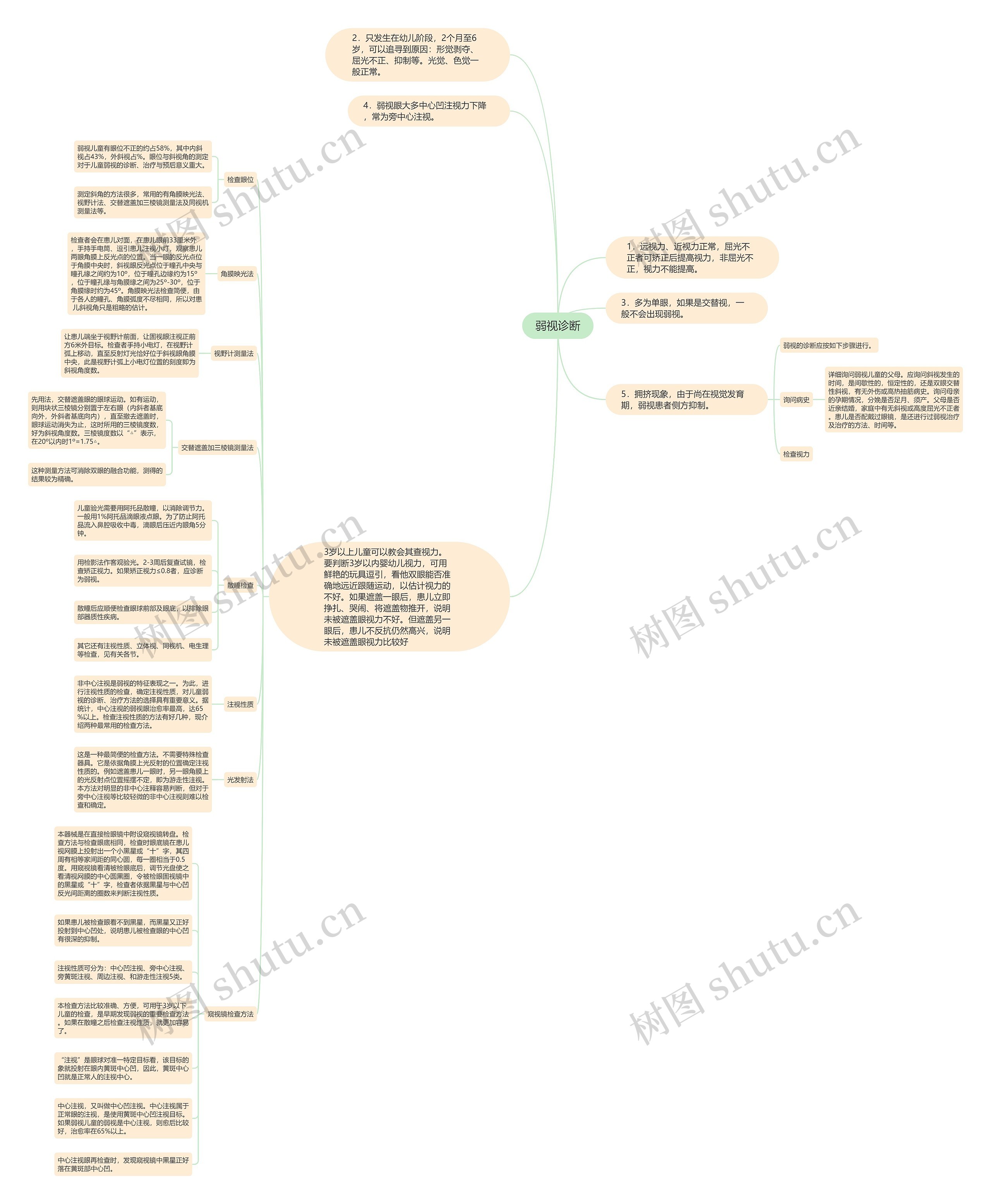 弱视诊断思维导图