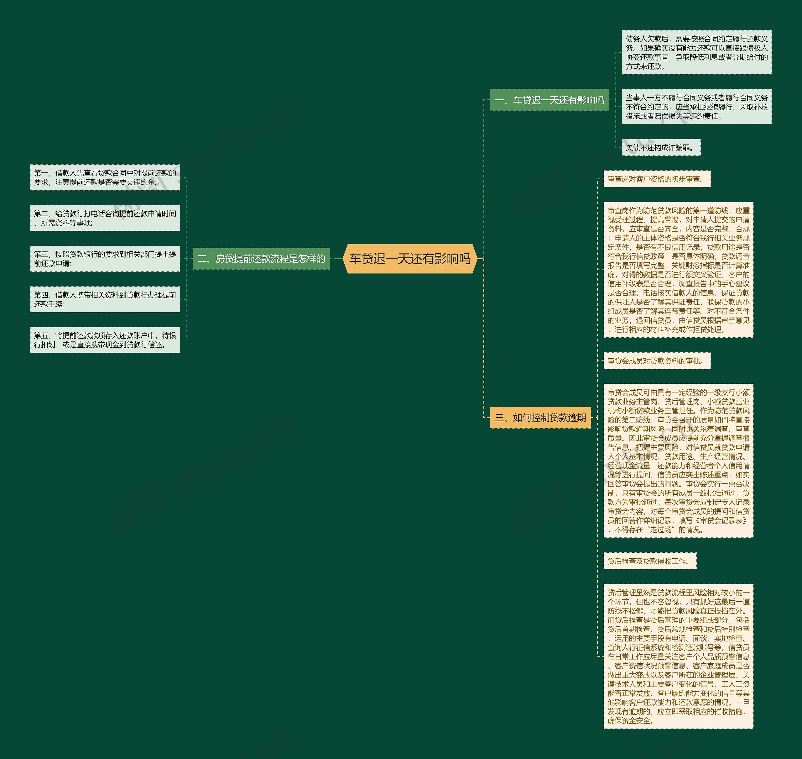 车贷迟一天还有影响吗思维导图