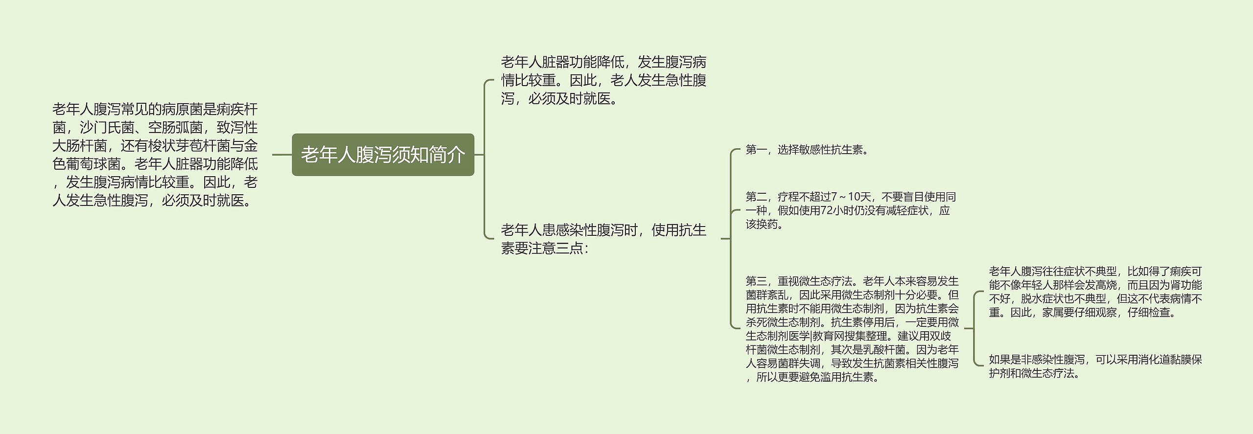 老年人腹泻须知简介思维导图