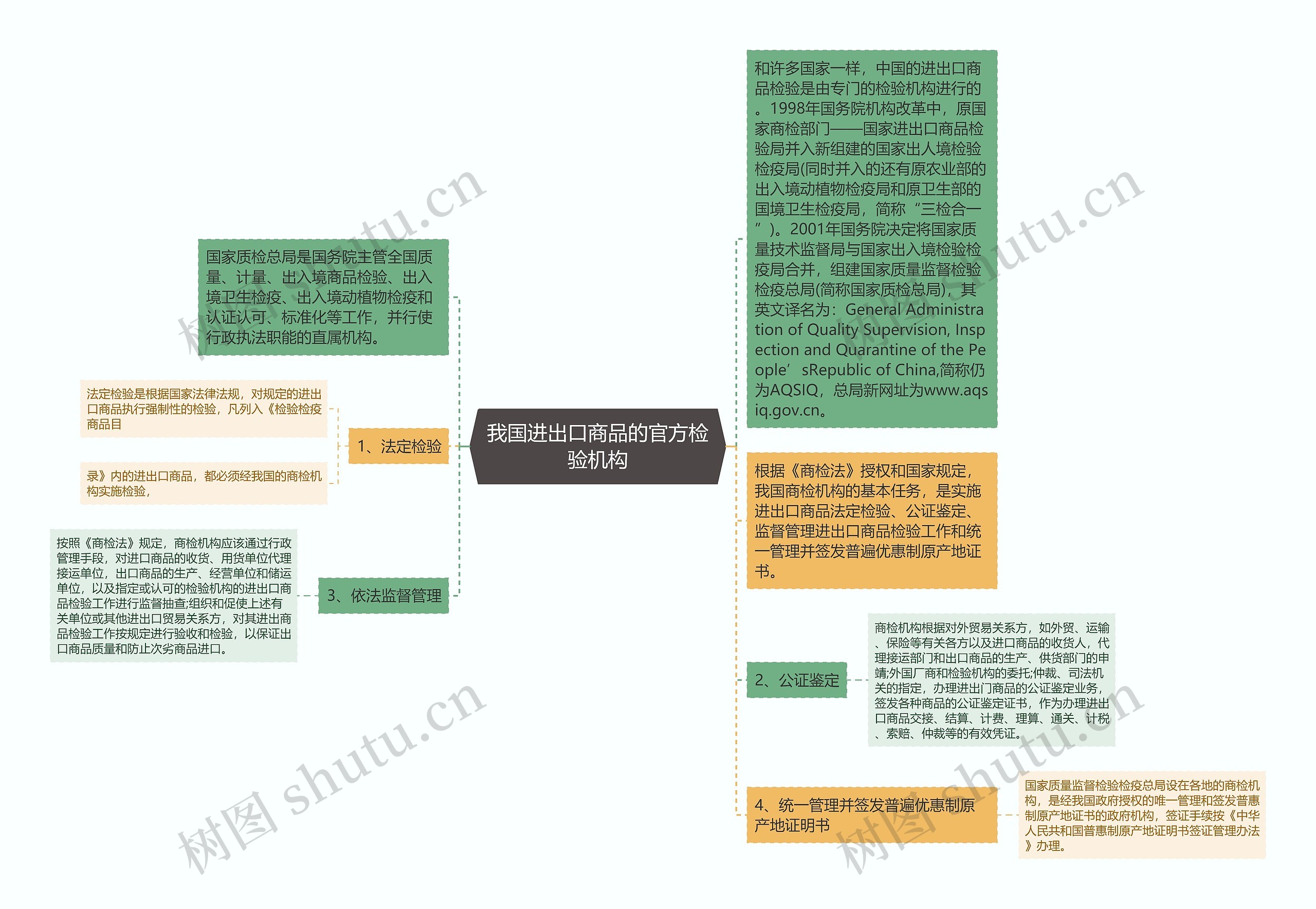 我国进出口商品的官方检验机构思维导图