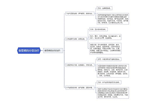 食管癌的分型治疗