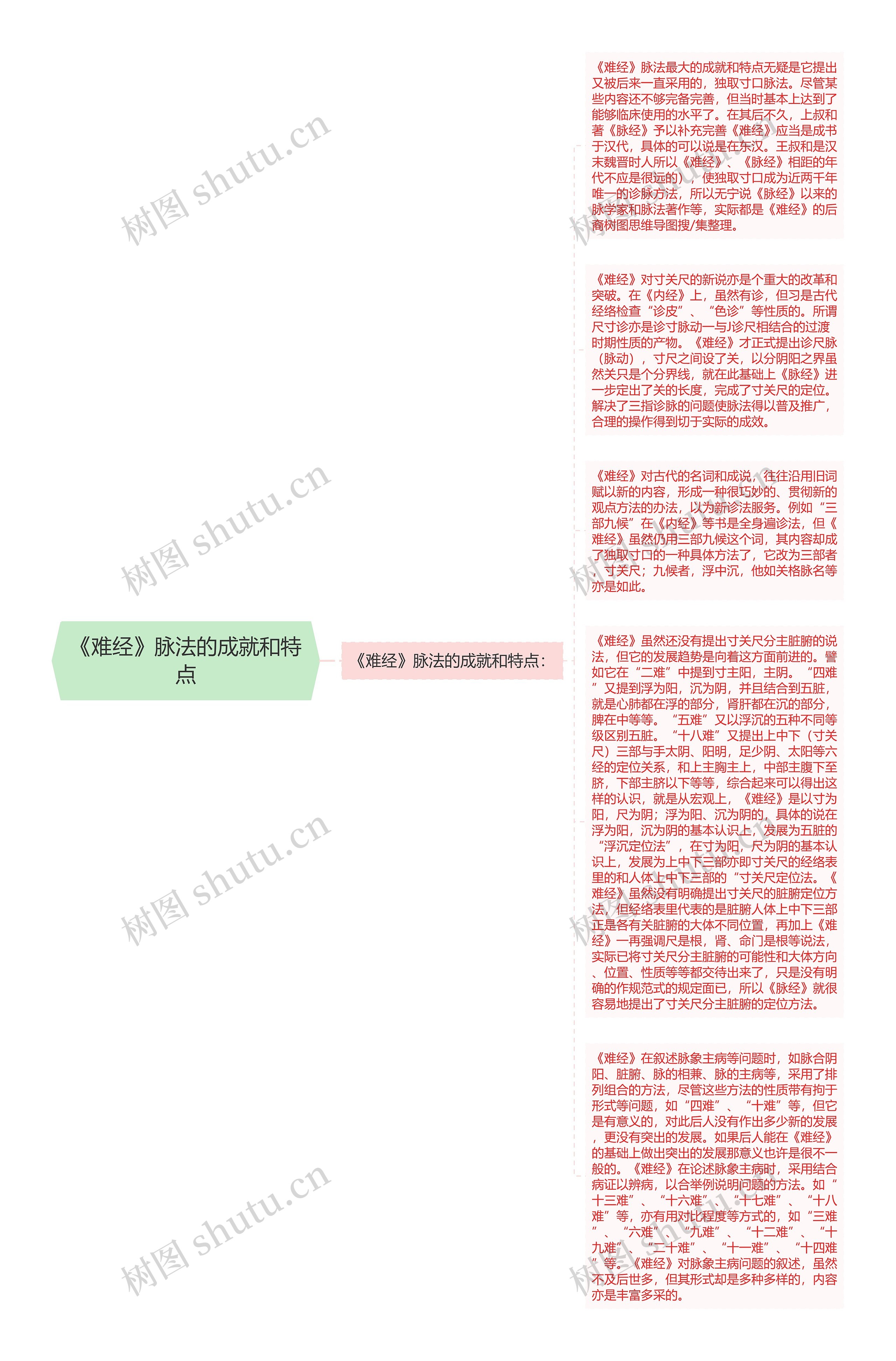 《难经》脉法的成就和特点