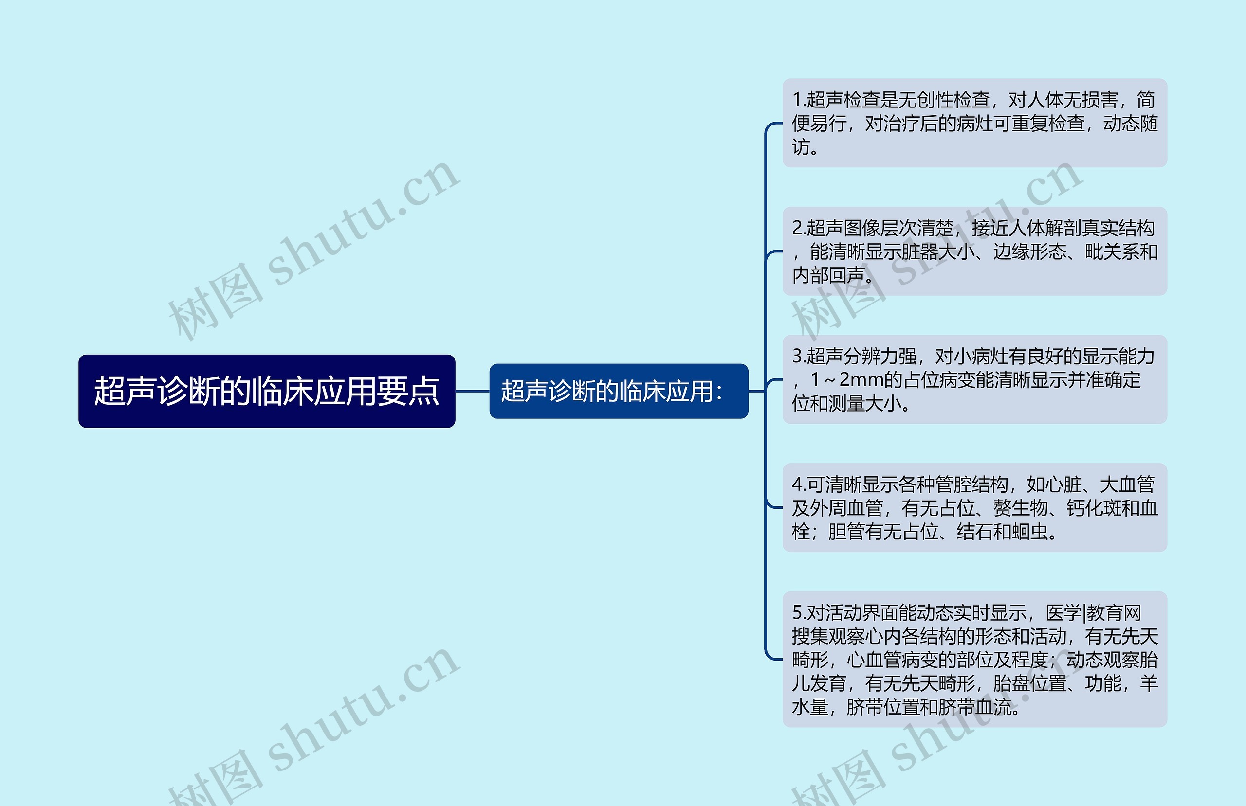 超声诊断的临床应用要点思维导图