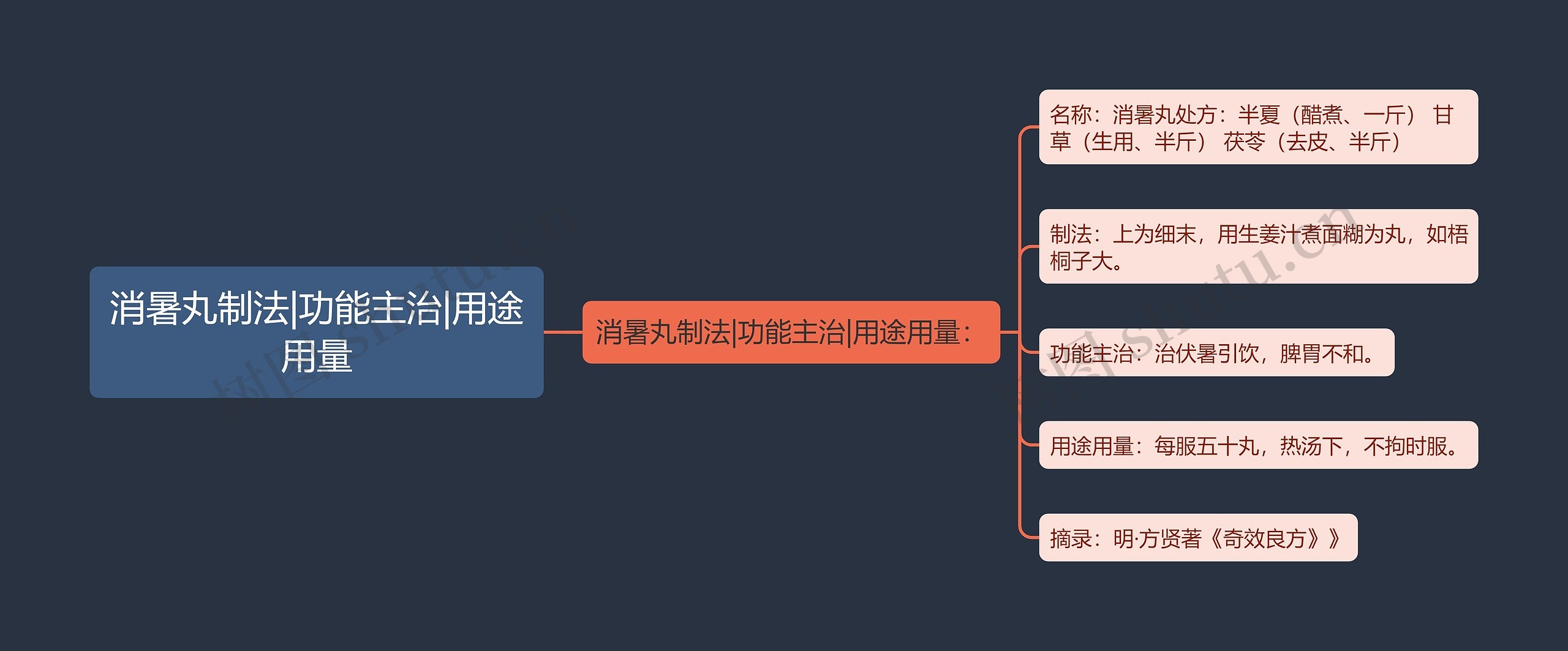 消暑丸制法|功能主治|用途用量思维导图