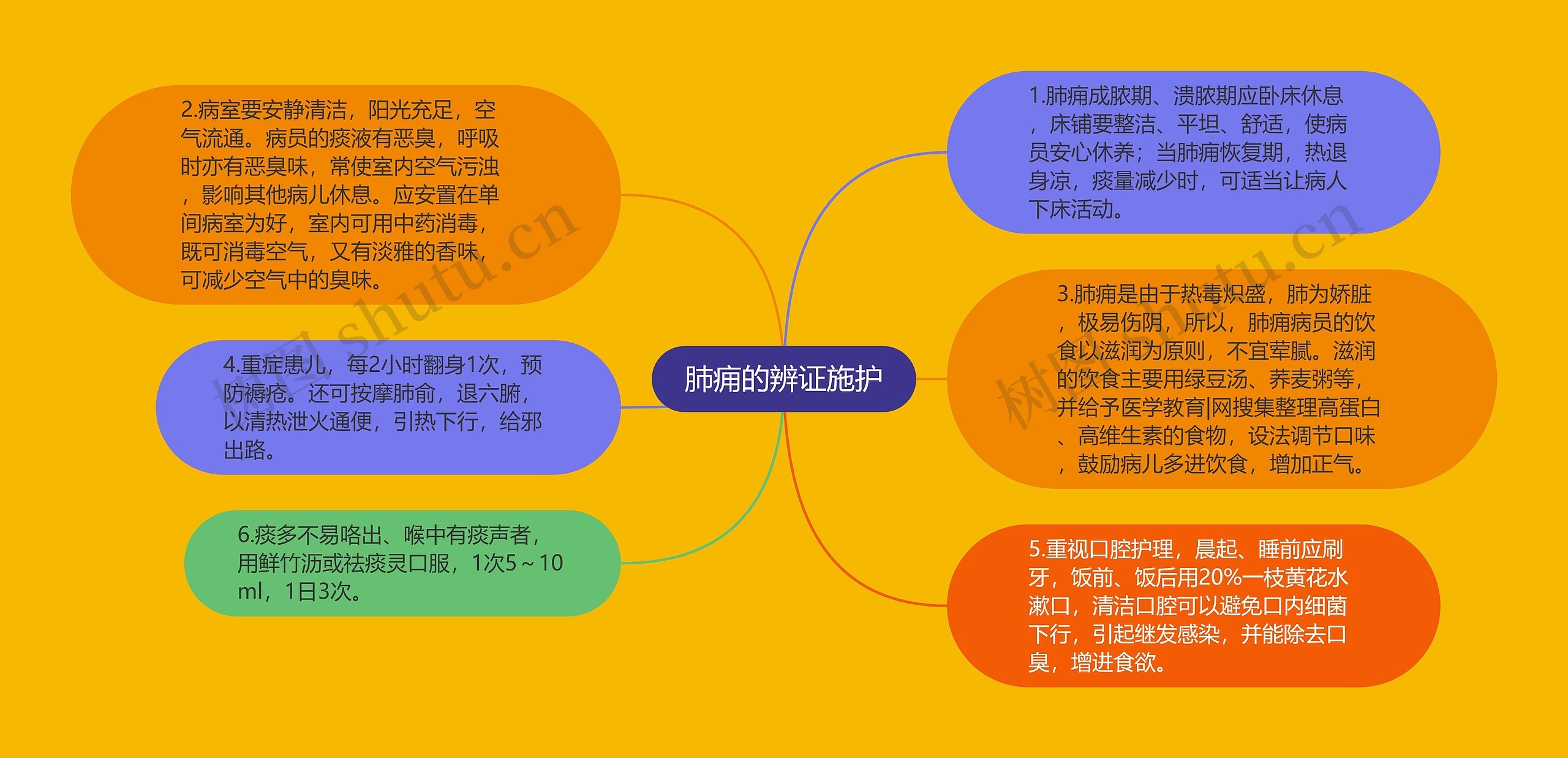 肺痈的辨证施护思维导图