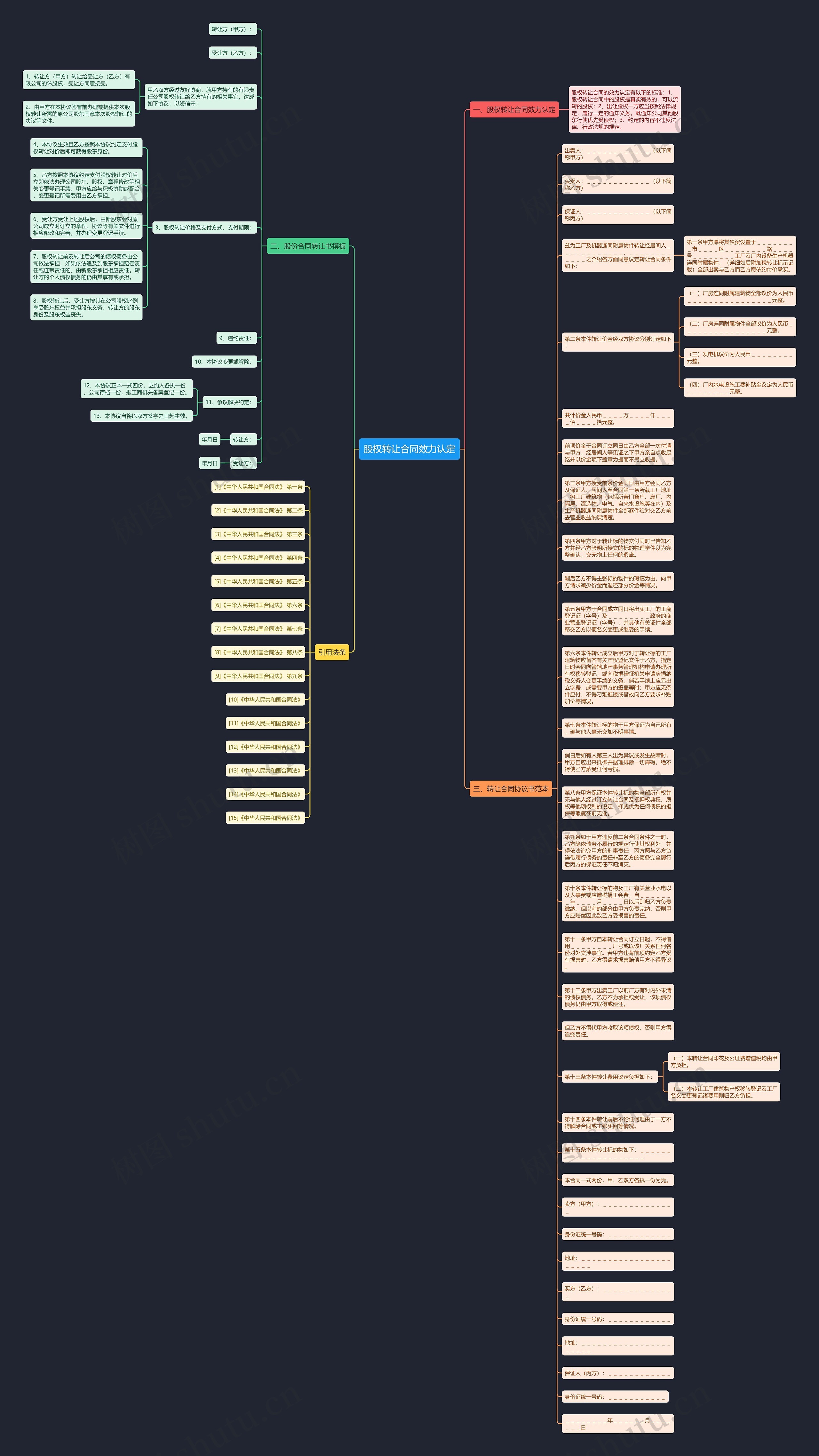 股权转让合同效力认定思维导图