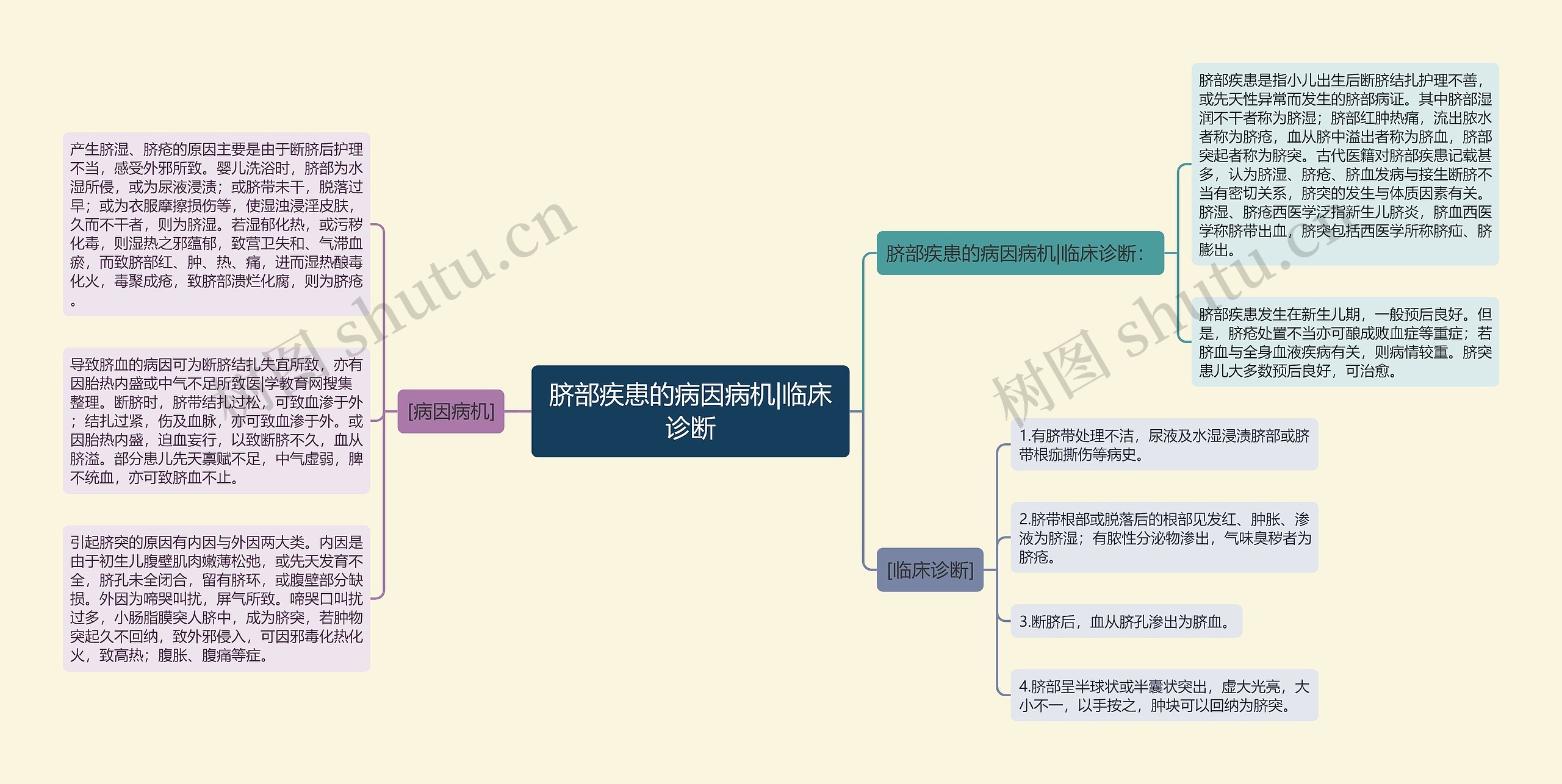 脐部疾患的病因病机|临床诊断思维导图