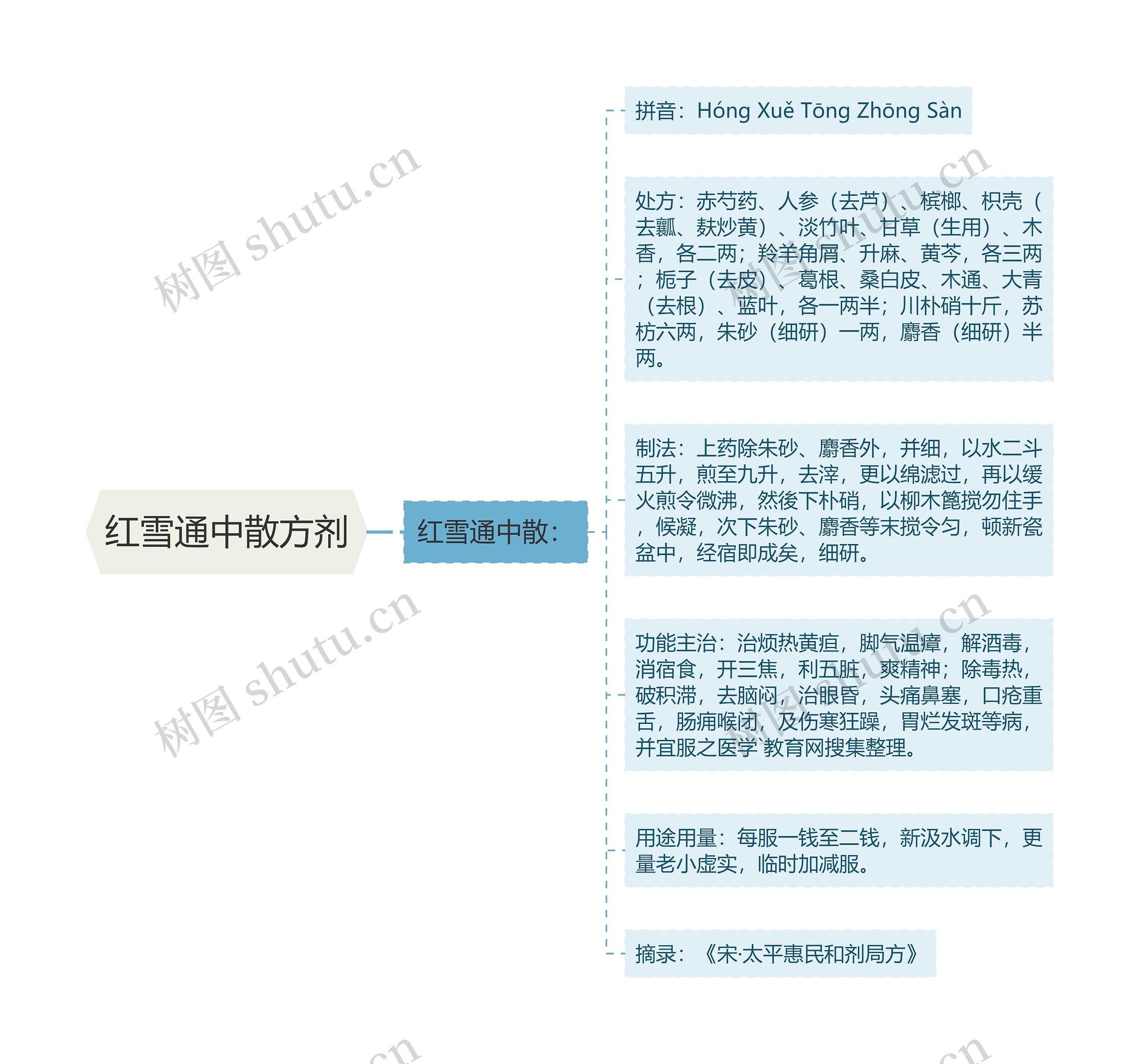 红雪通中散方剂 红雪通中散方剂