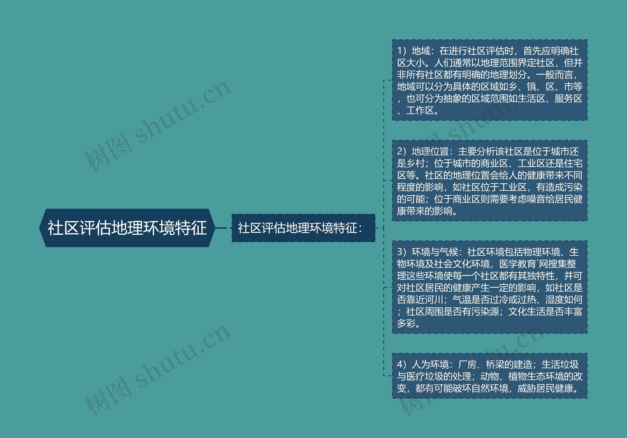 社区评估地理环境特征 社区评估地理环境特征