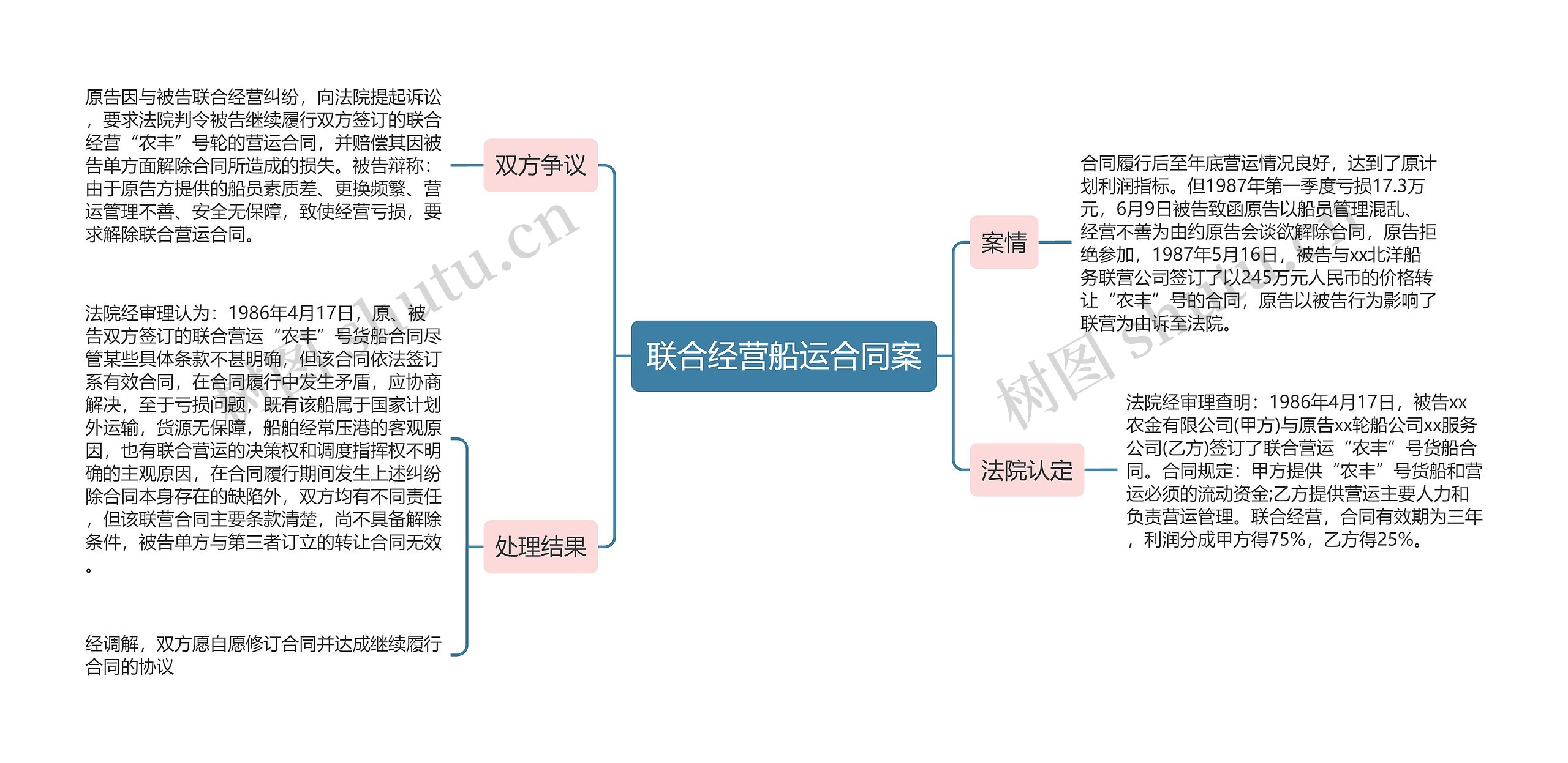 联合经营船运合同案思维导图