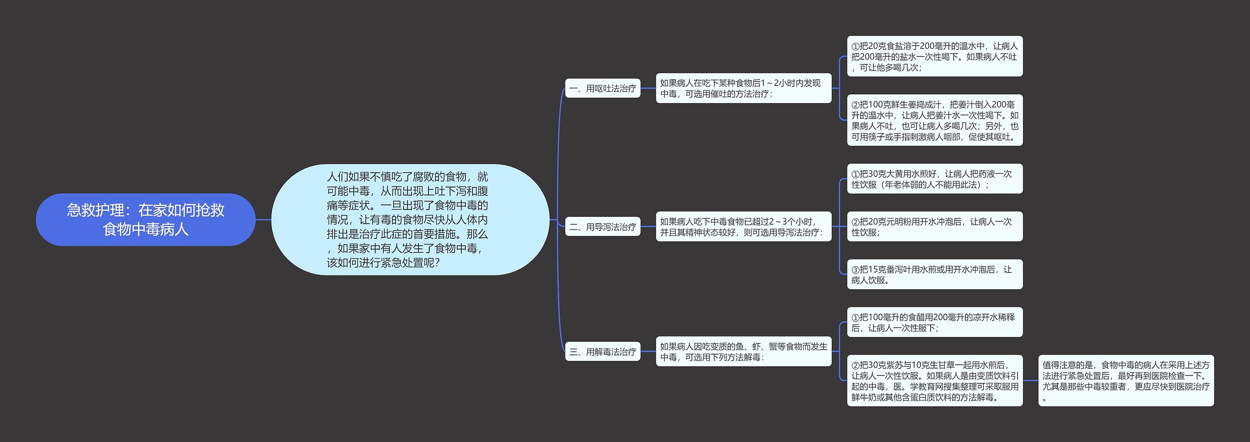 急救护理：在家如何抢救食物中毒病人思维导图