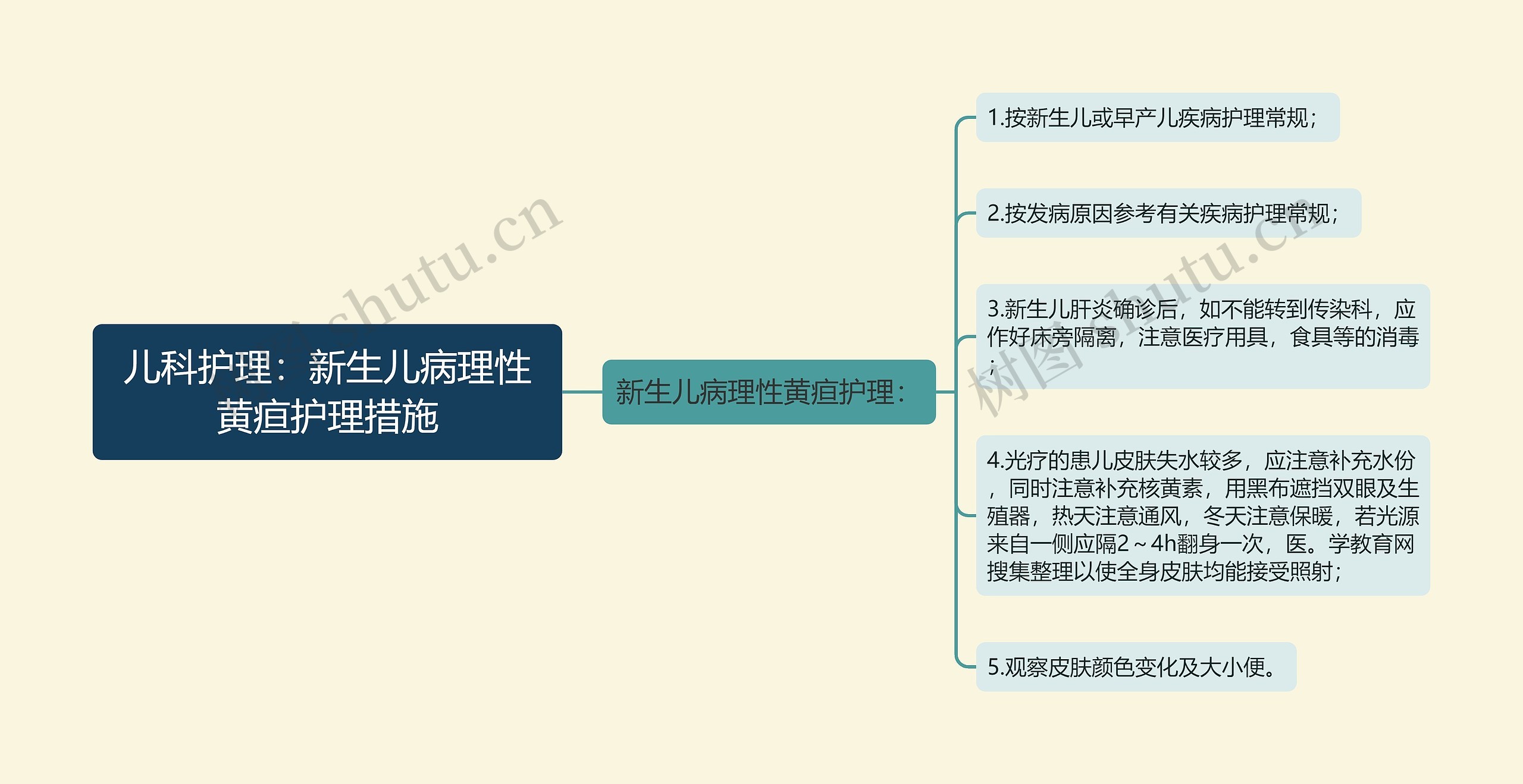 儿科护理:新生儿病理性黄疸护理措施思维导图