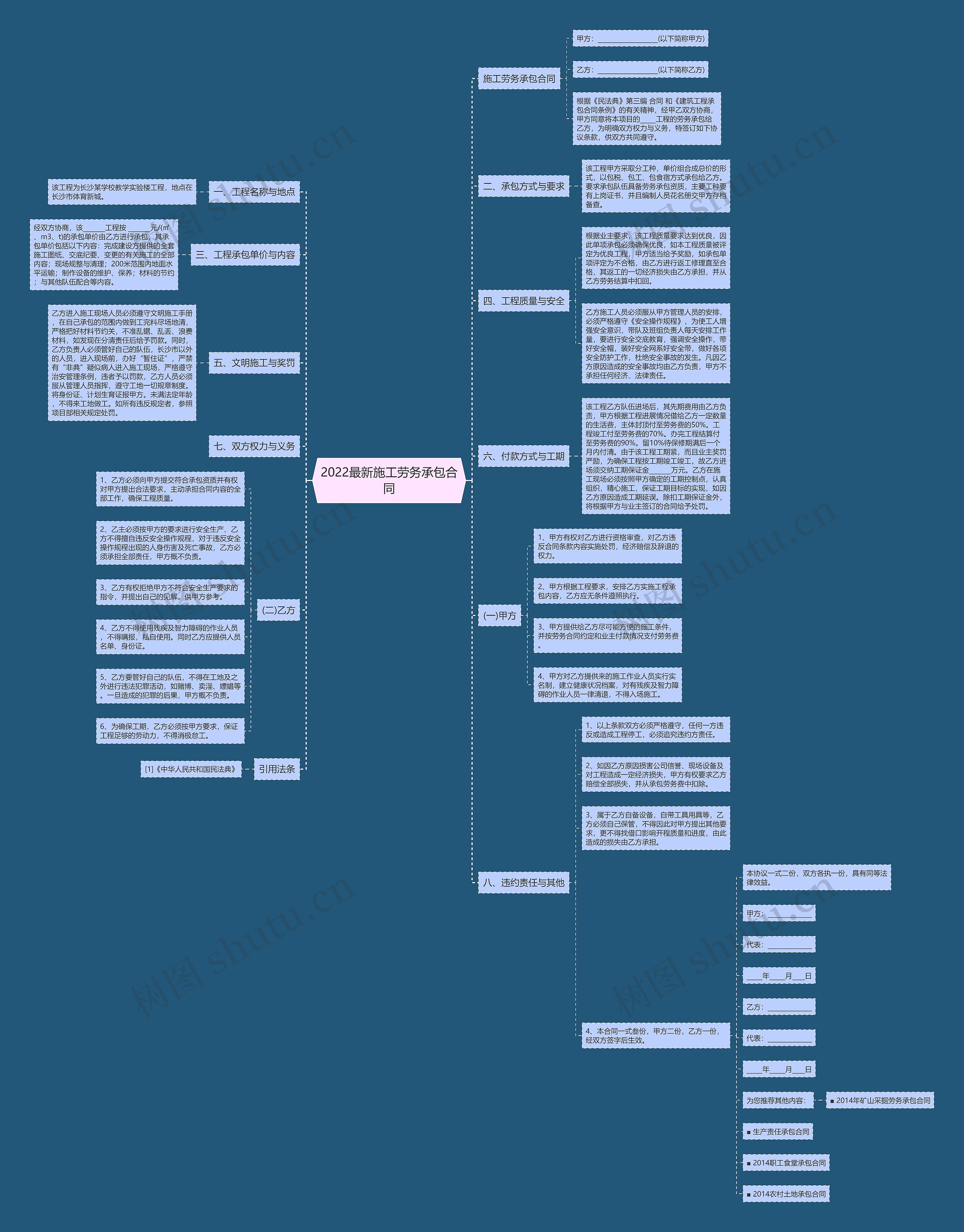 2022最新施工劳务承包合同思维导图