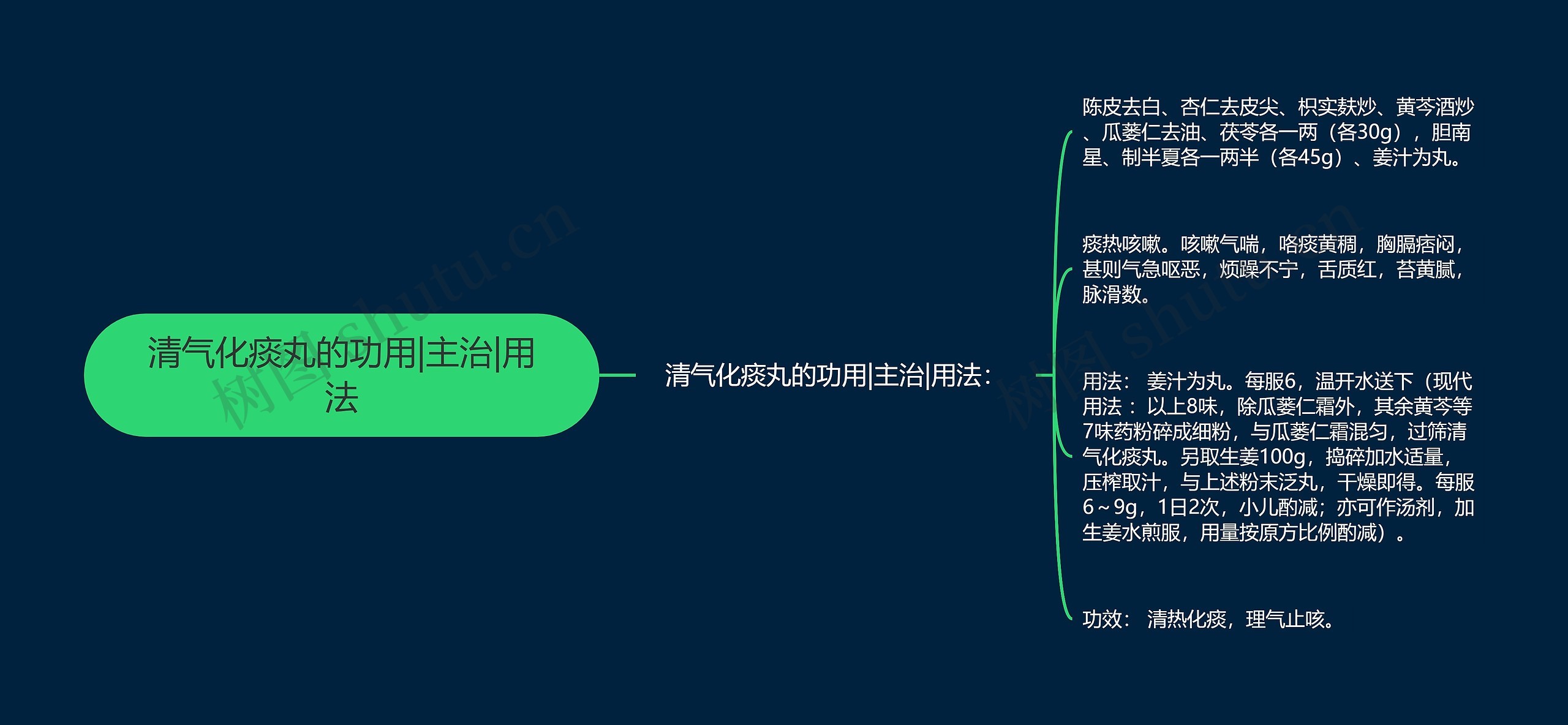 清气化痰丸的功用|主治|用法思维导图