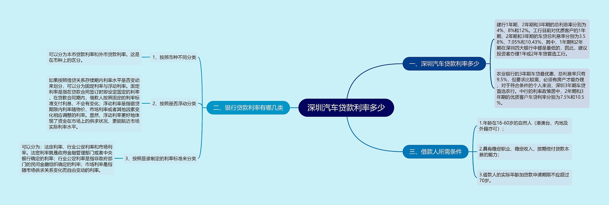 深圳汽车贷款利率多少