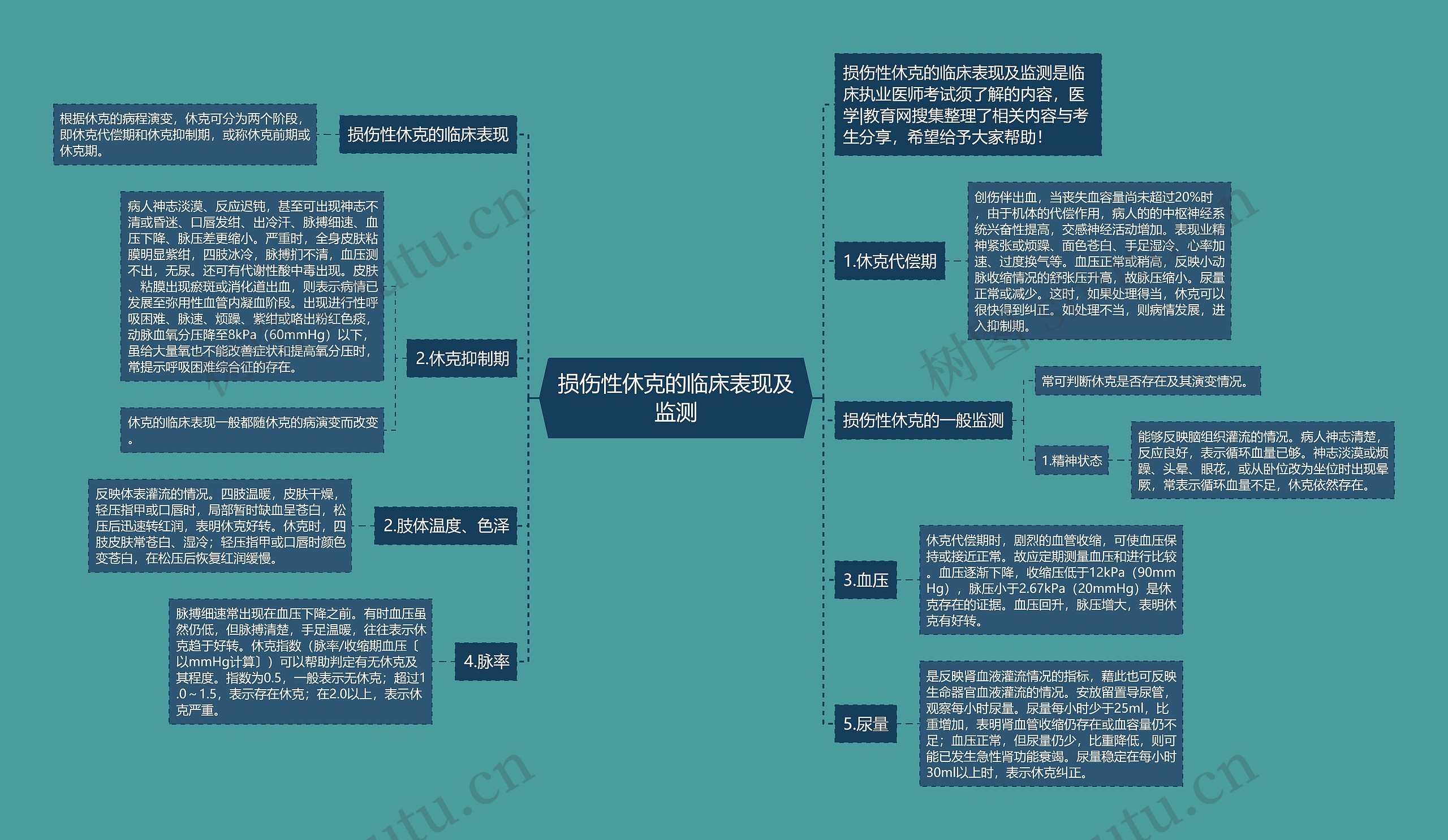 损伤性休克的临床表现及监测思维导图