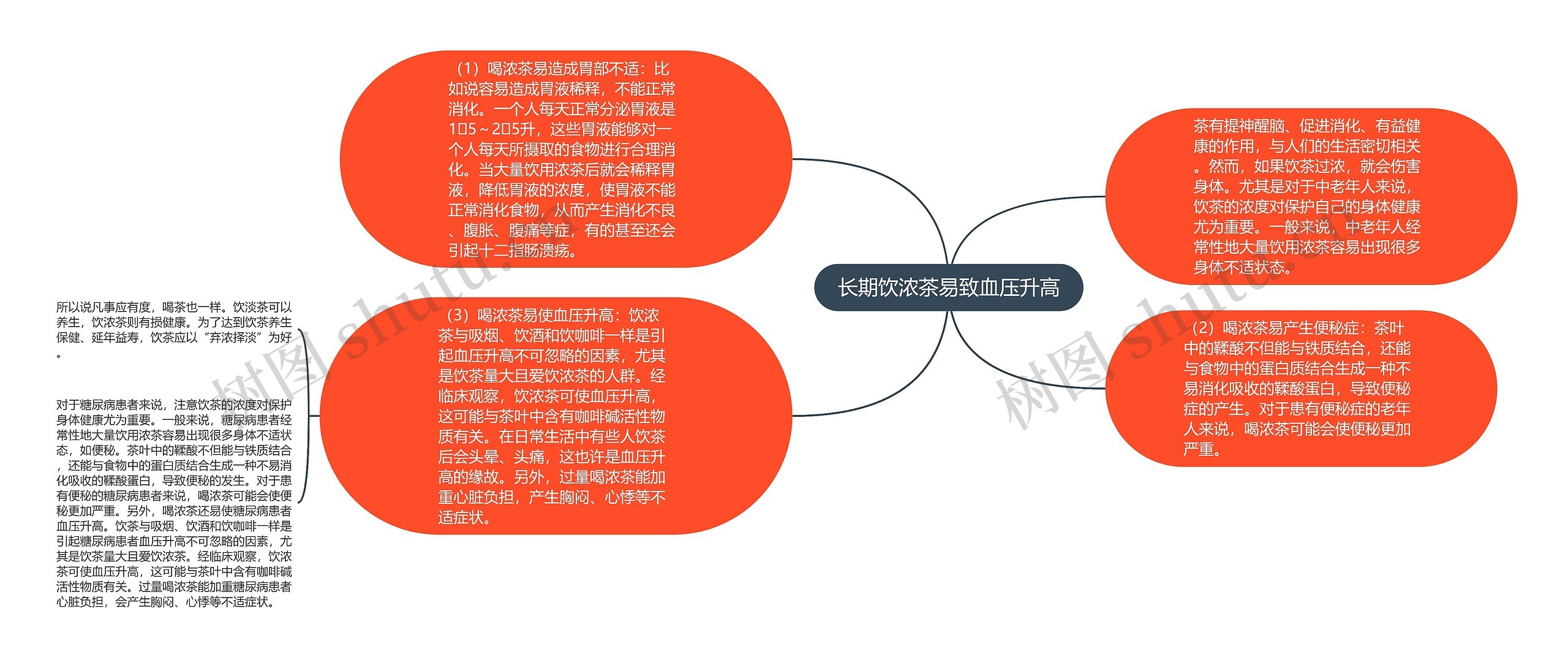 长期饮浓茶易致血压升高思维导图