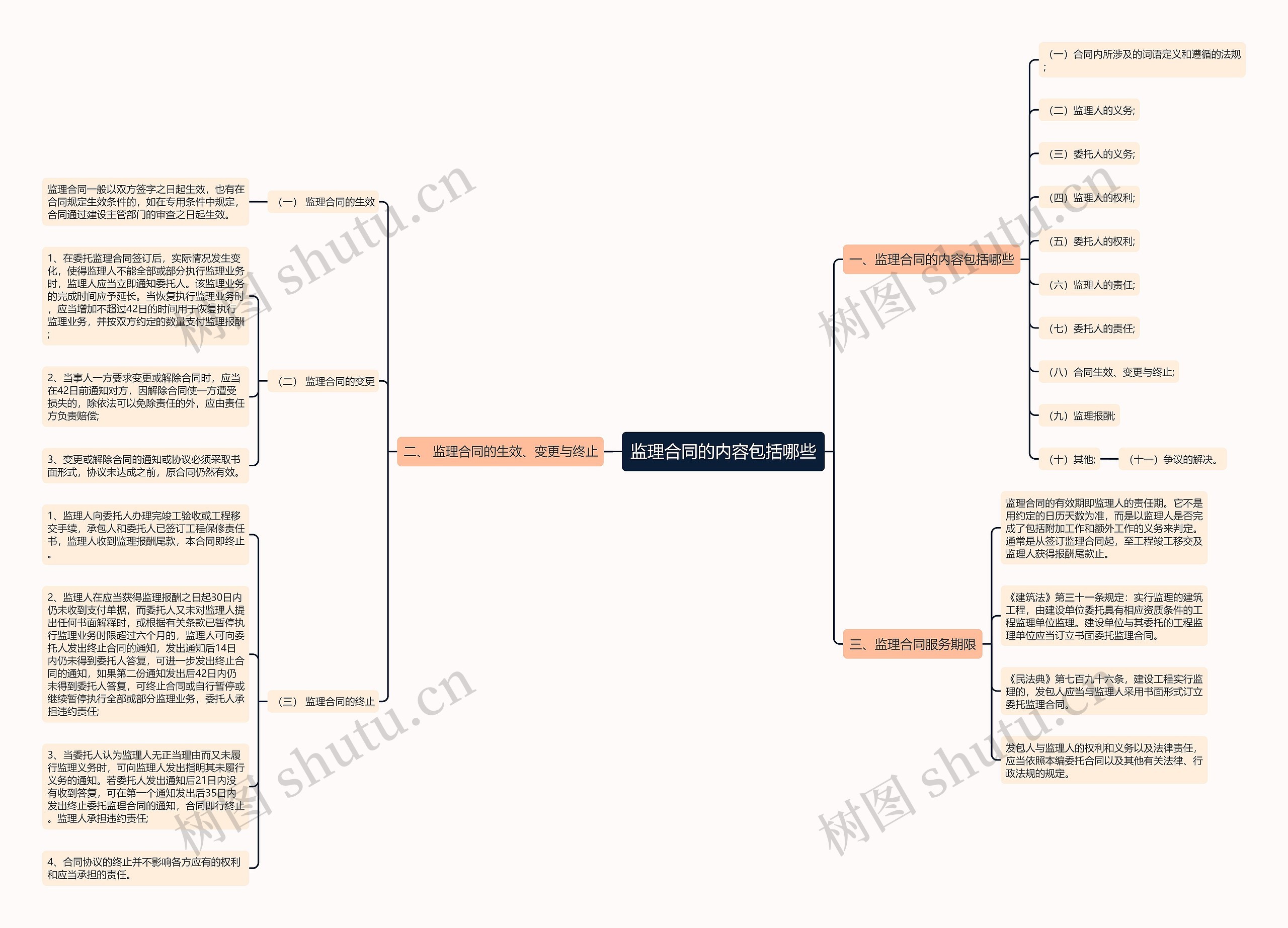 监理合同的内容包括哪些 监理合同的内容包括哪些