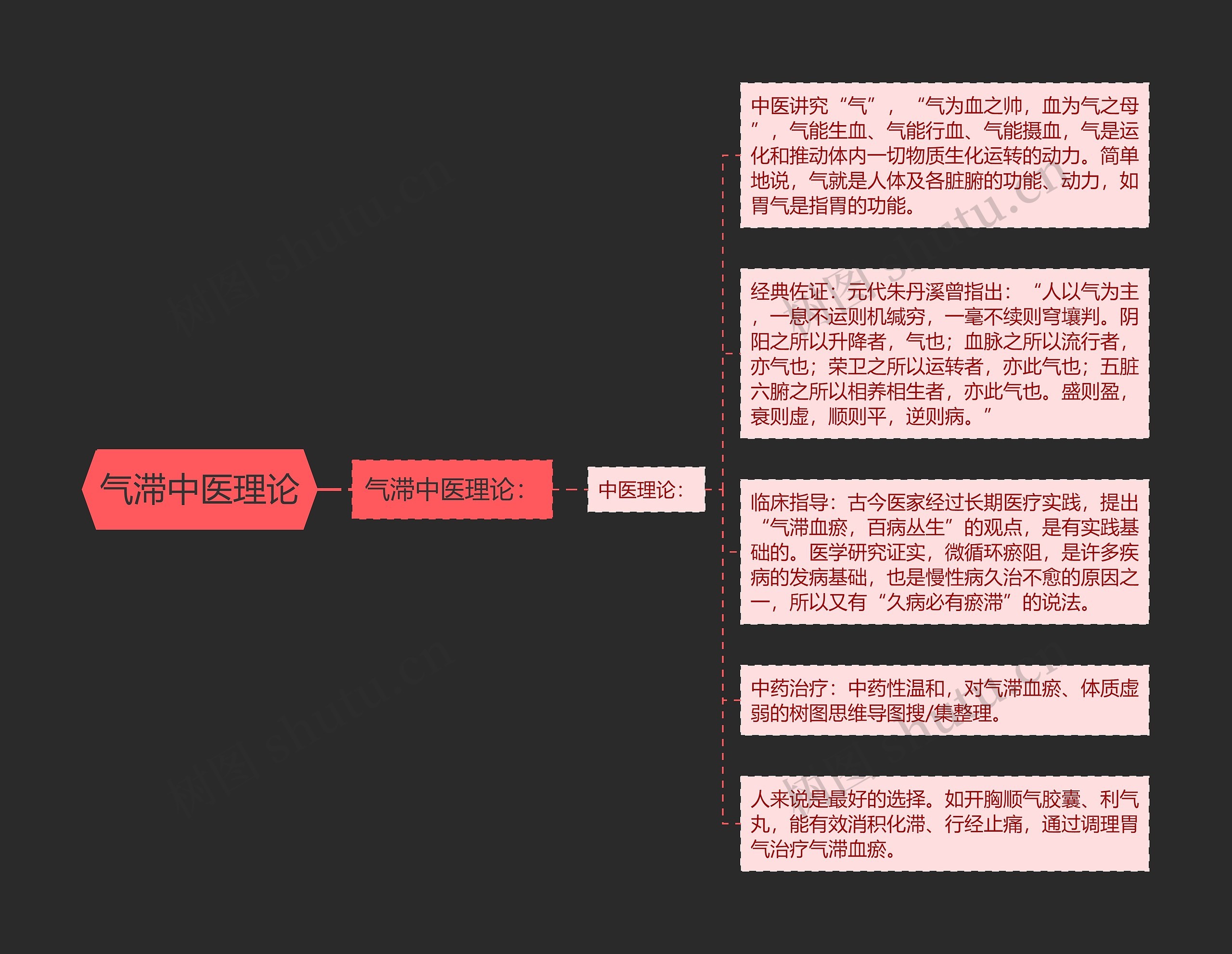 气滞中医理论思维导图