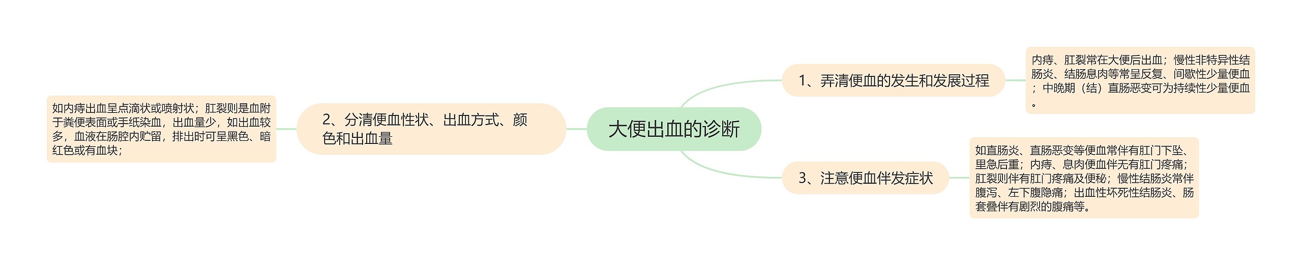 大便出血的诊断思维导图