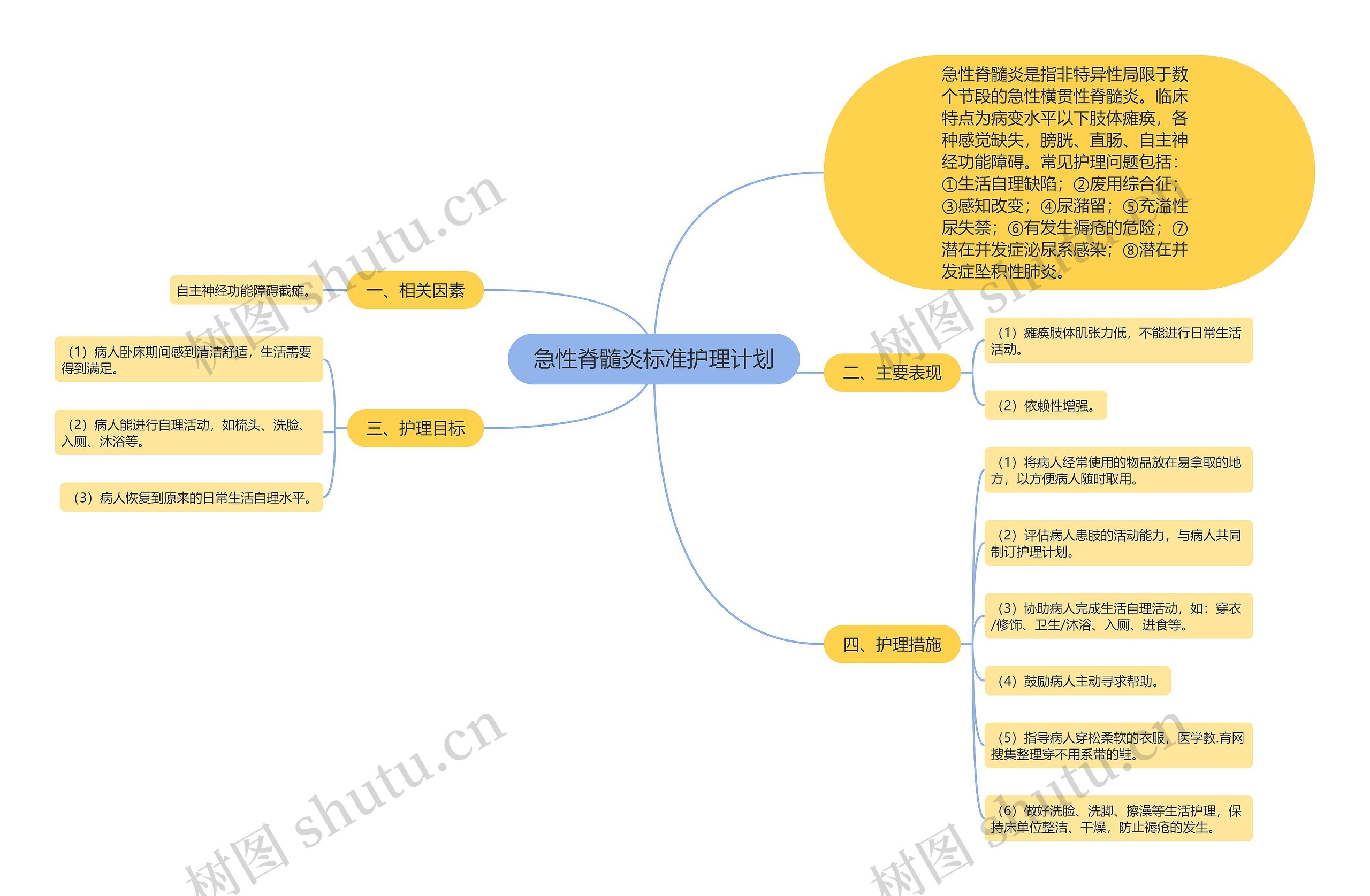 急性脊髓炎标准护理计划思维导图