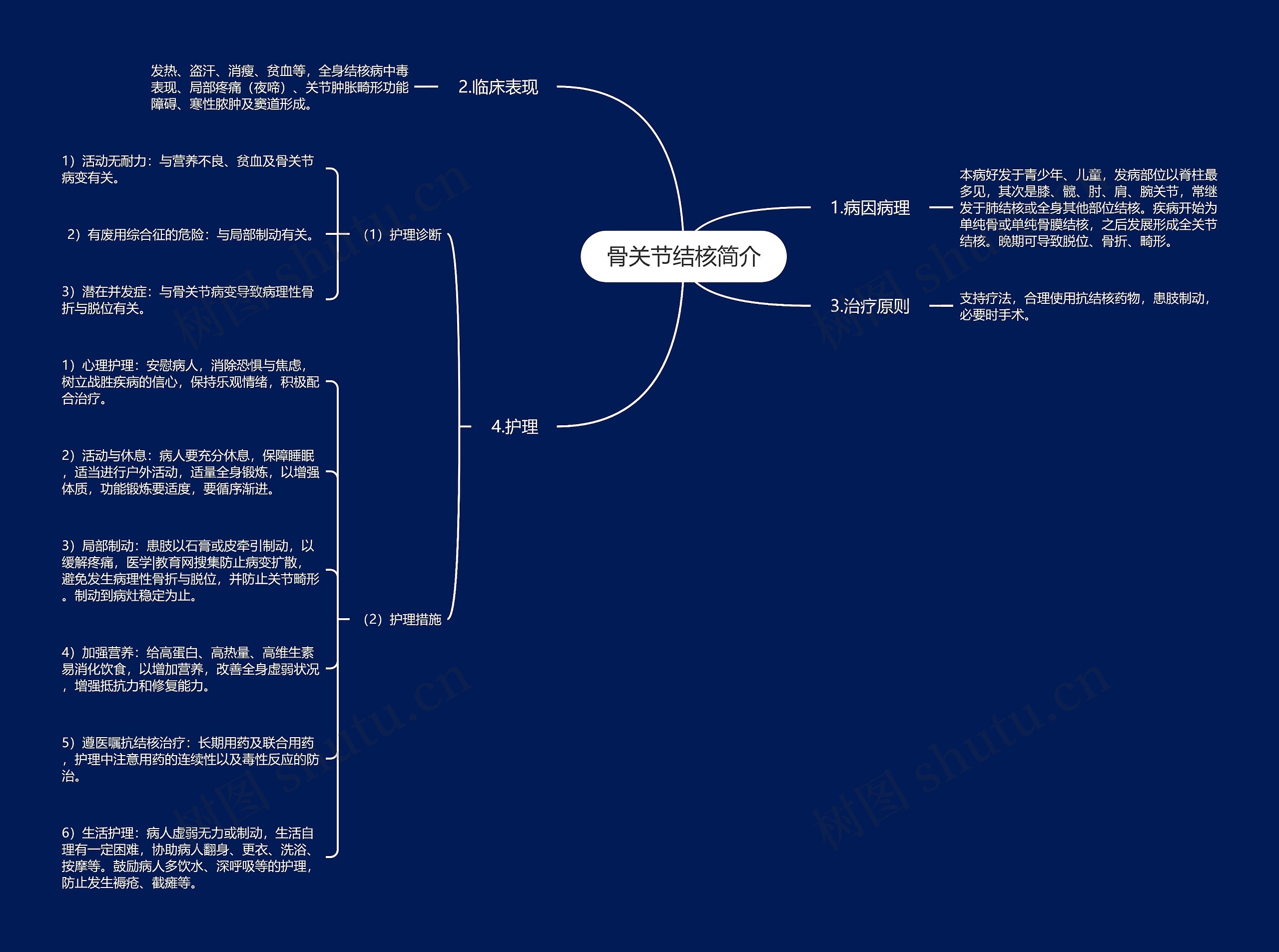 骨关节结核简介思维导图