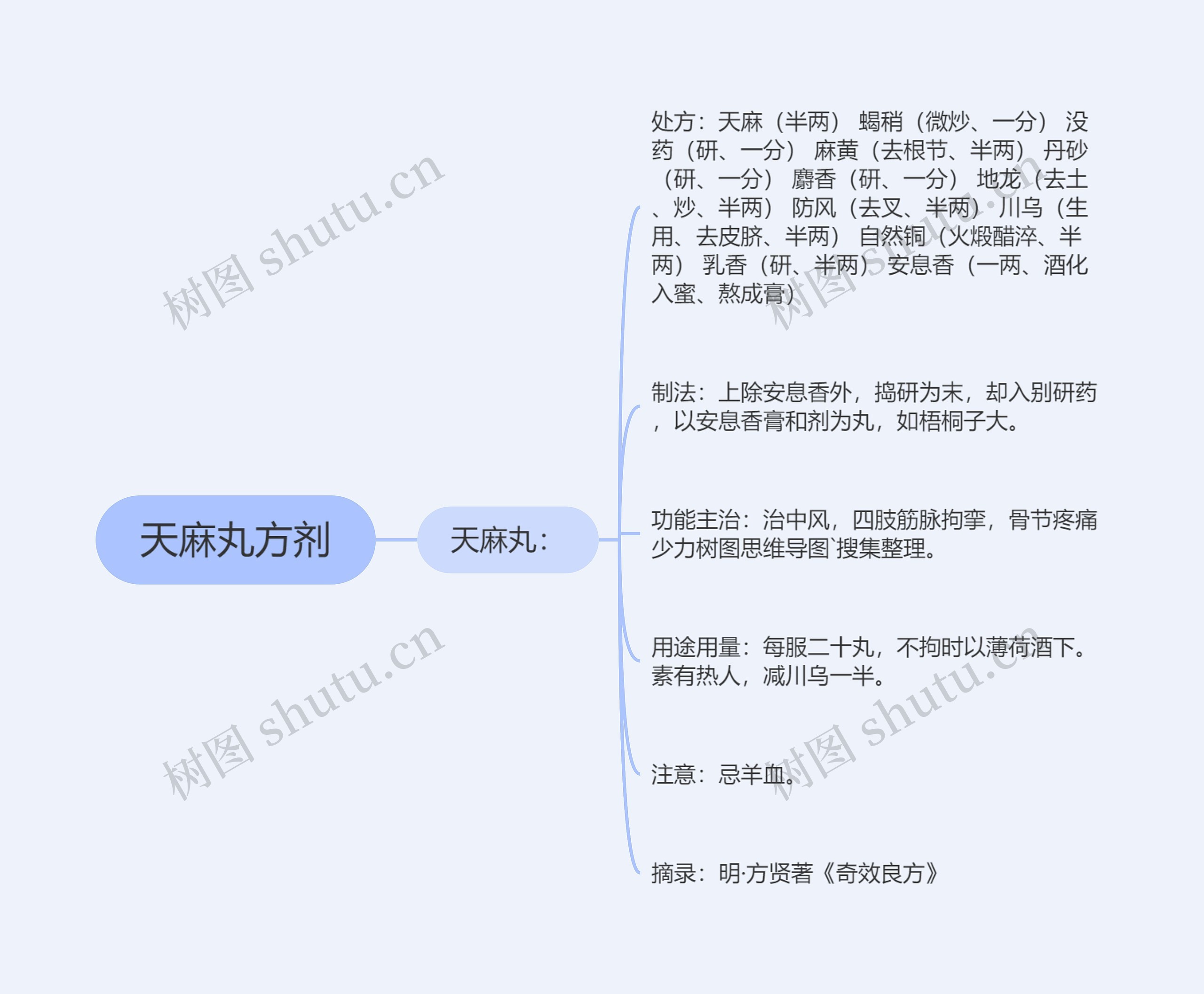 天麻丸方剂思维导图