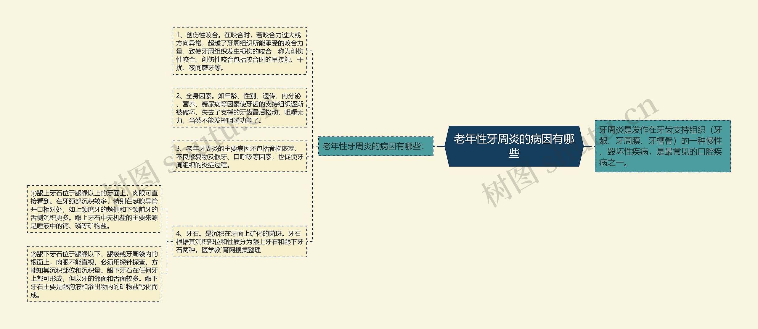 老年性牙周炎的病因有哪些思维导图