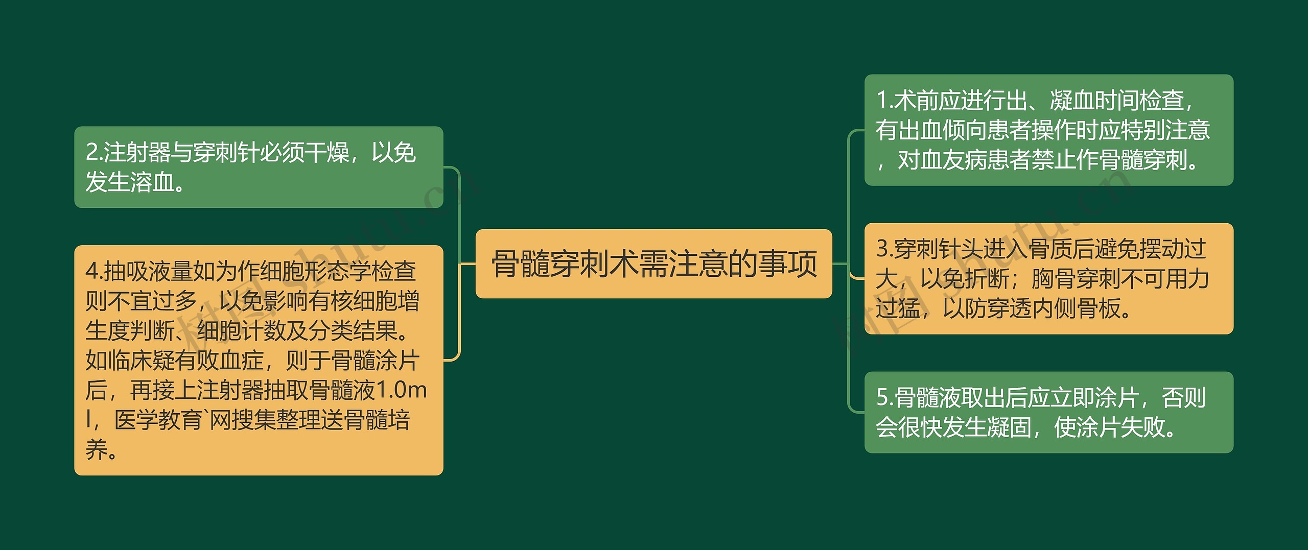 骨髓穿刺术需注意的事项思维导图