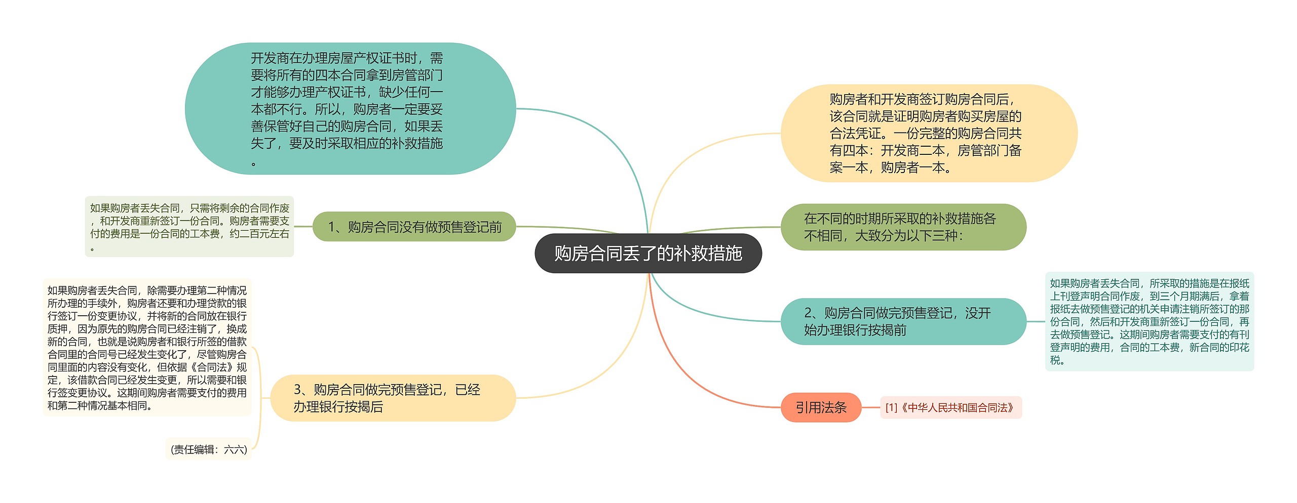 购房合同丢了的补救措施思维导图