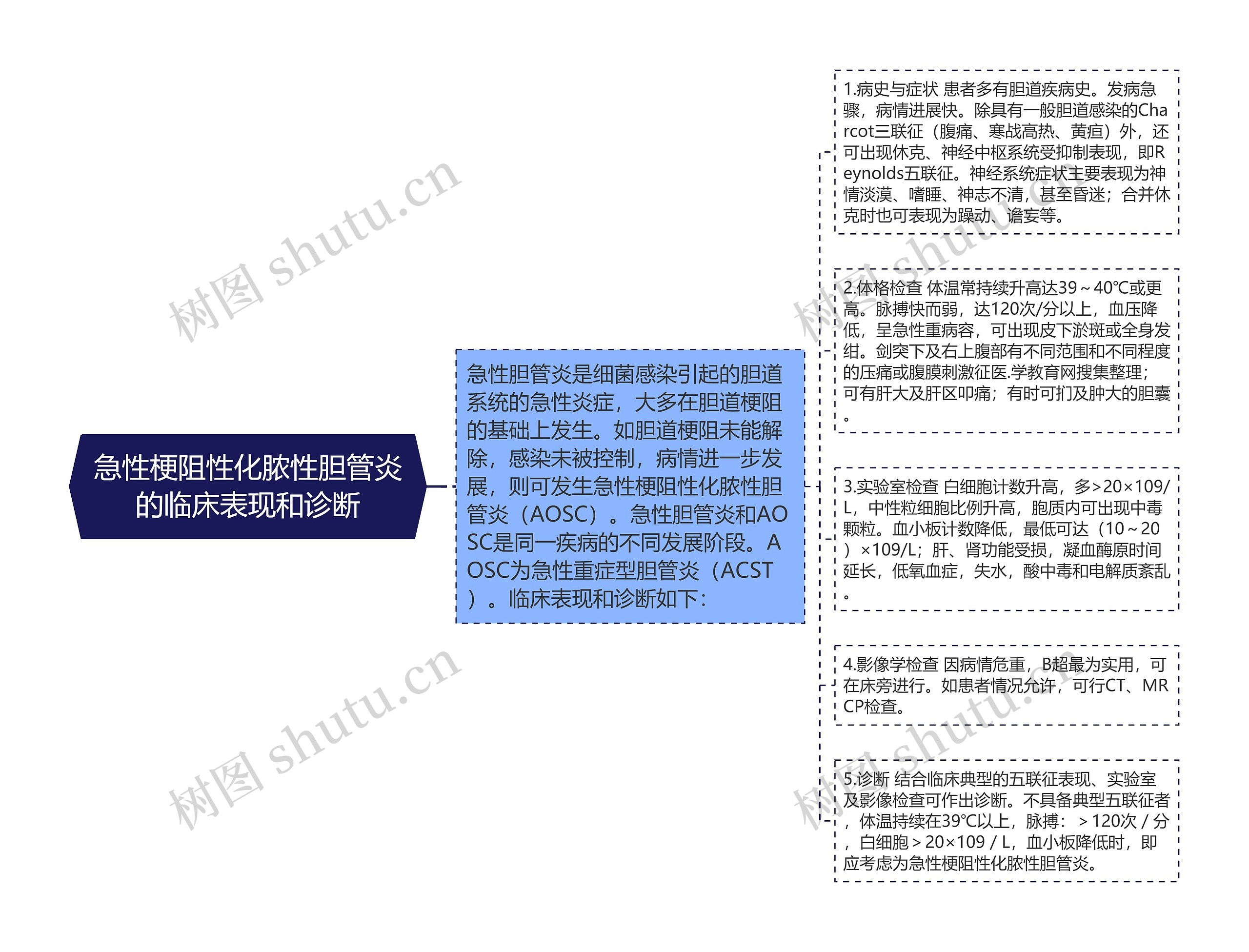 急性梗阻性化脓性胆管炎的临床表现和诊断思维导图