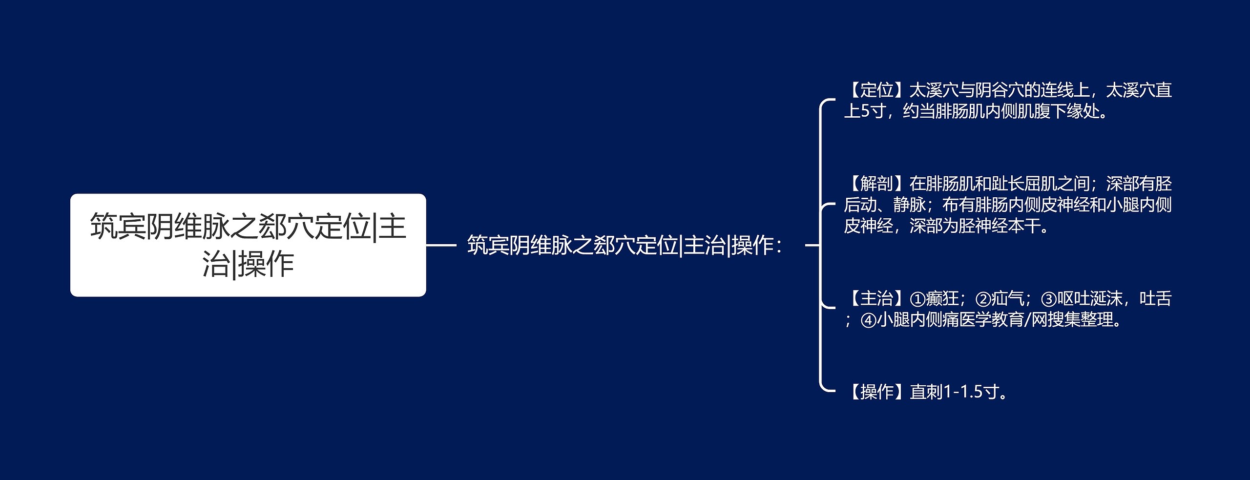 筑宾阴维脉之郄穴定位|主治|操作思维导图