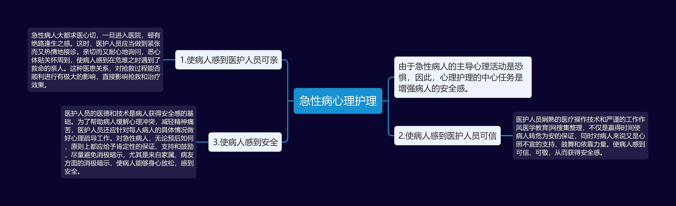 急性病心理护理思维导图