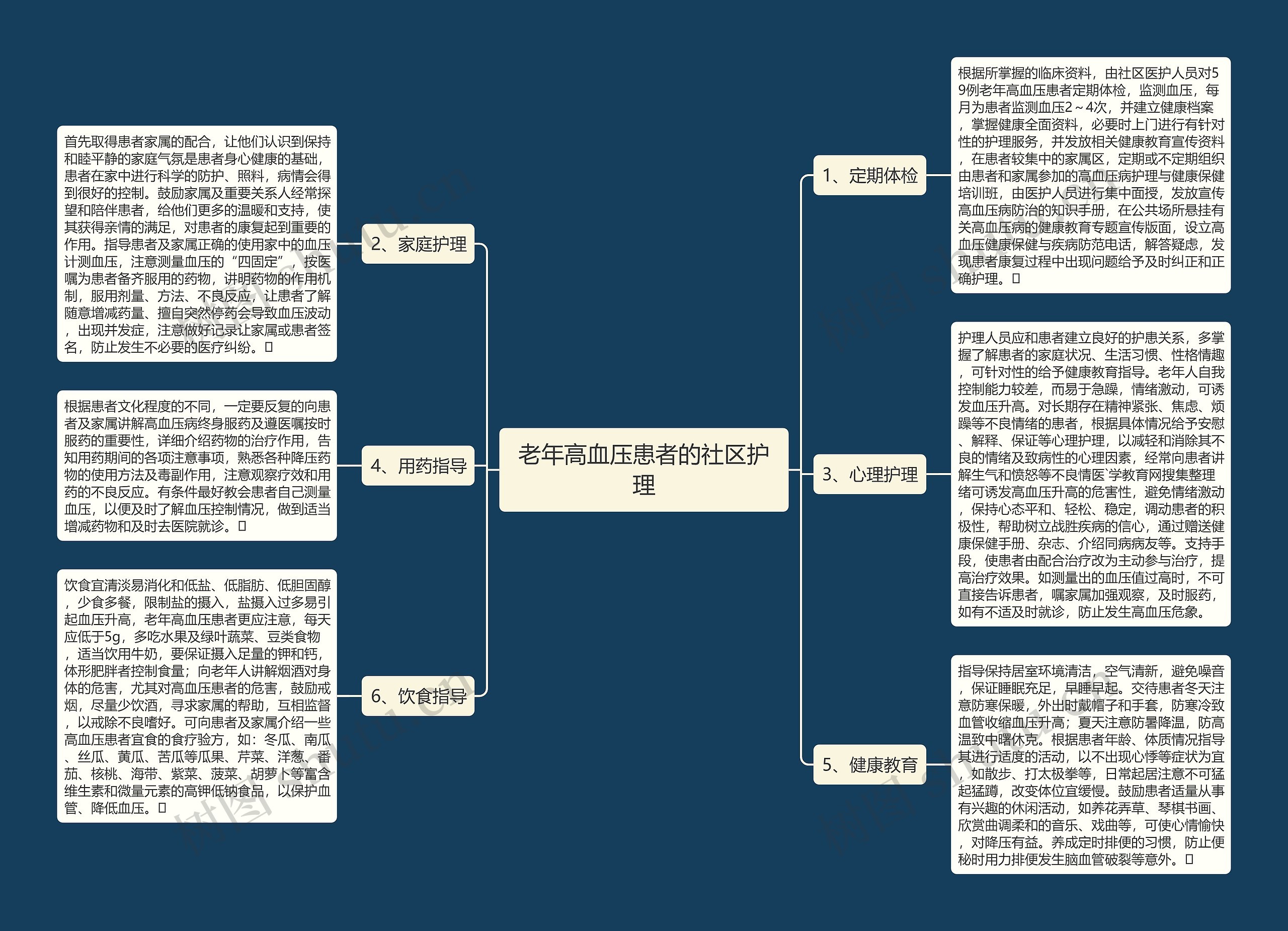 老年高血压患者的社区护理思维导图
