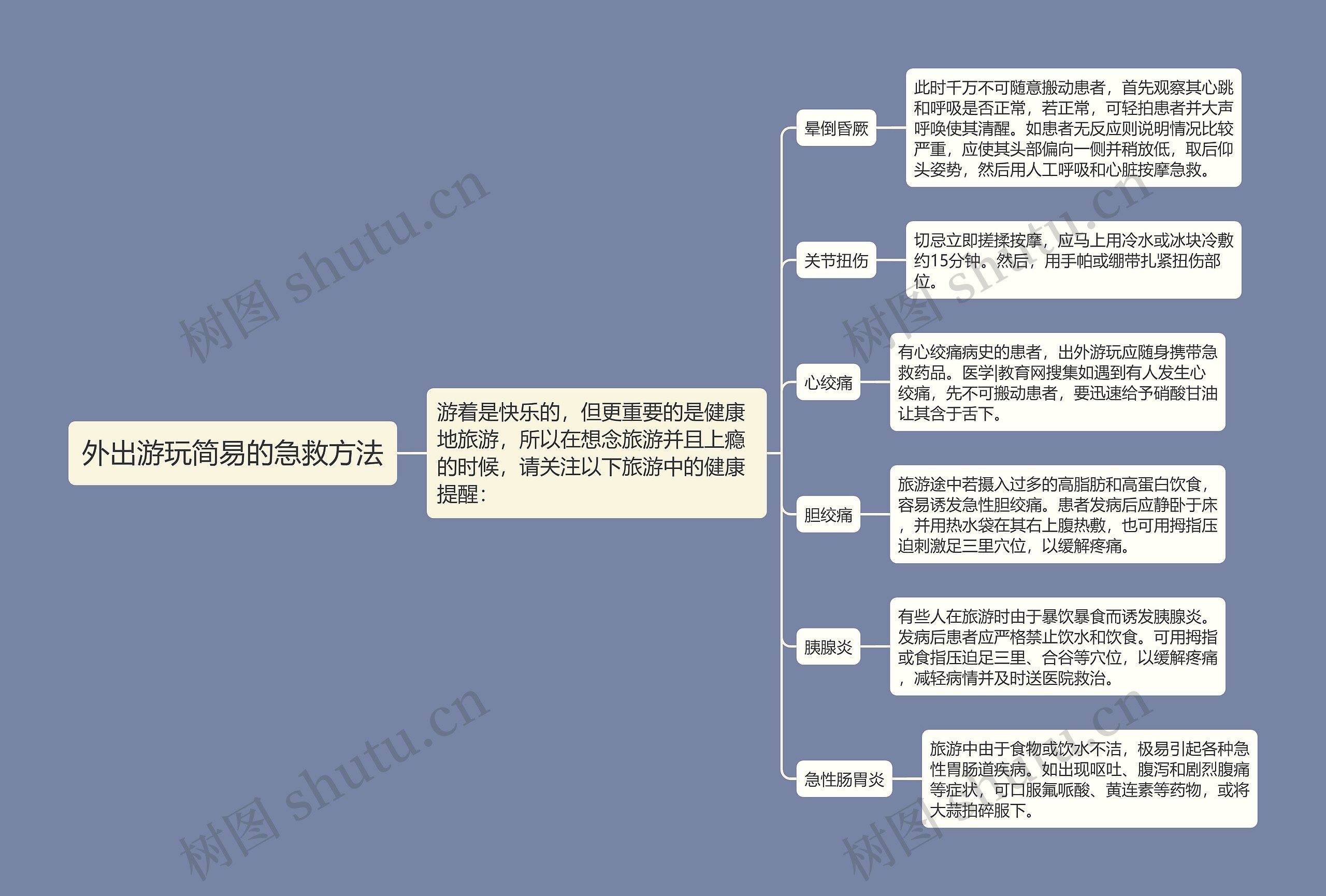 外出游玩简易的急救方法思维导图