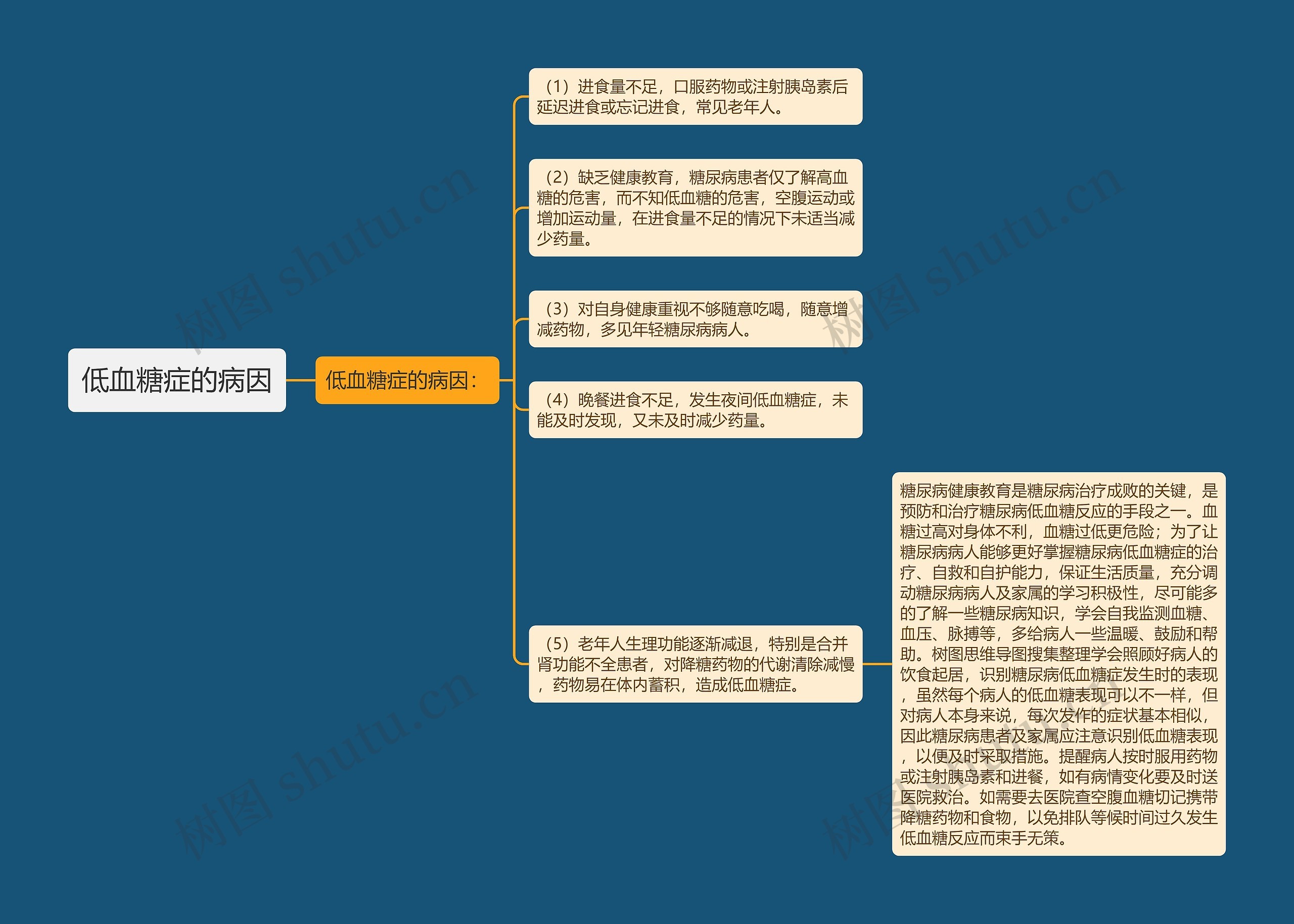 低血糖症的病因思维导图