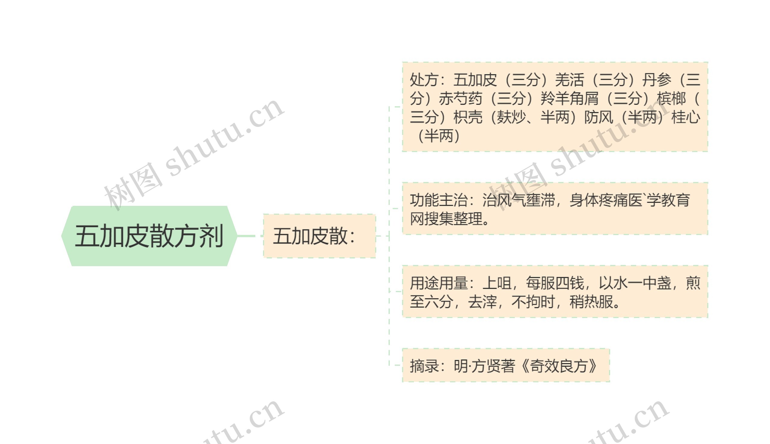 五加皮散方剂