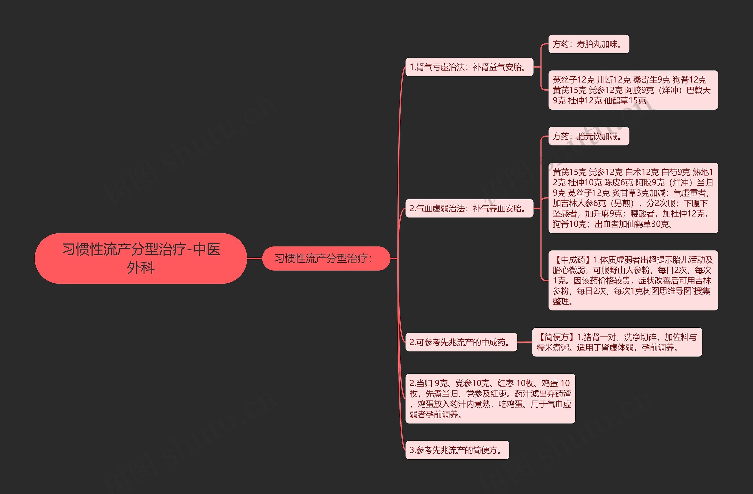 习惯性流产分型治疗-中医外科 习惯性流产分型治疗-中医外科