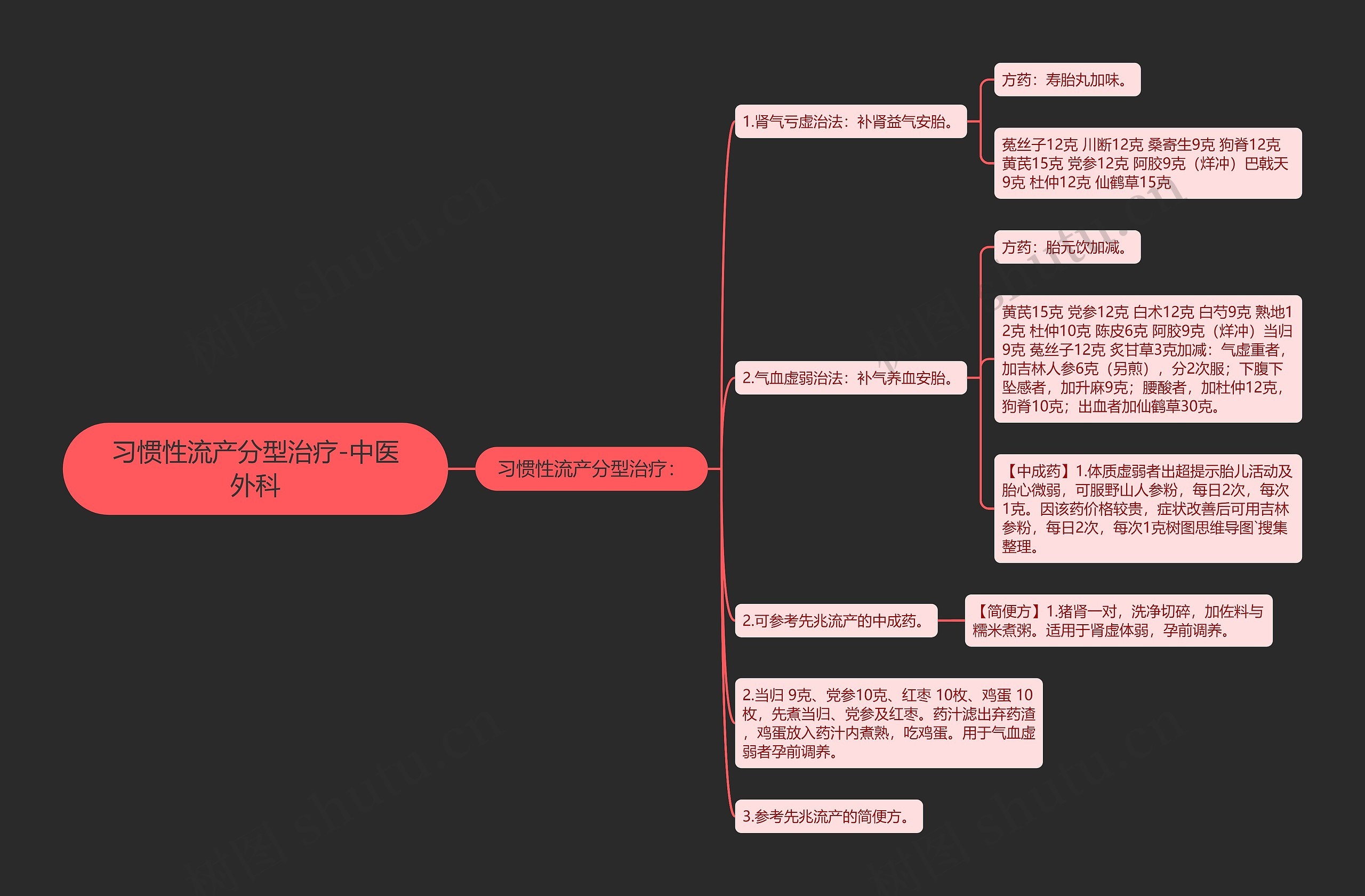 习惯性流产分型治疗-中医外科思维导图