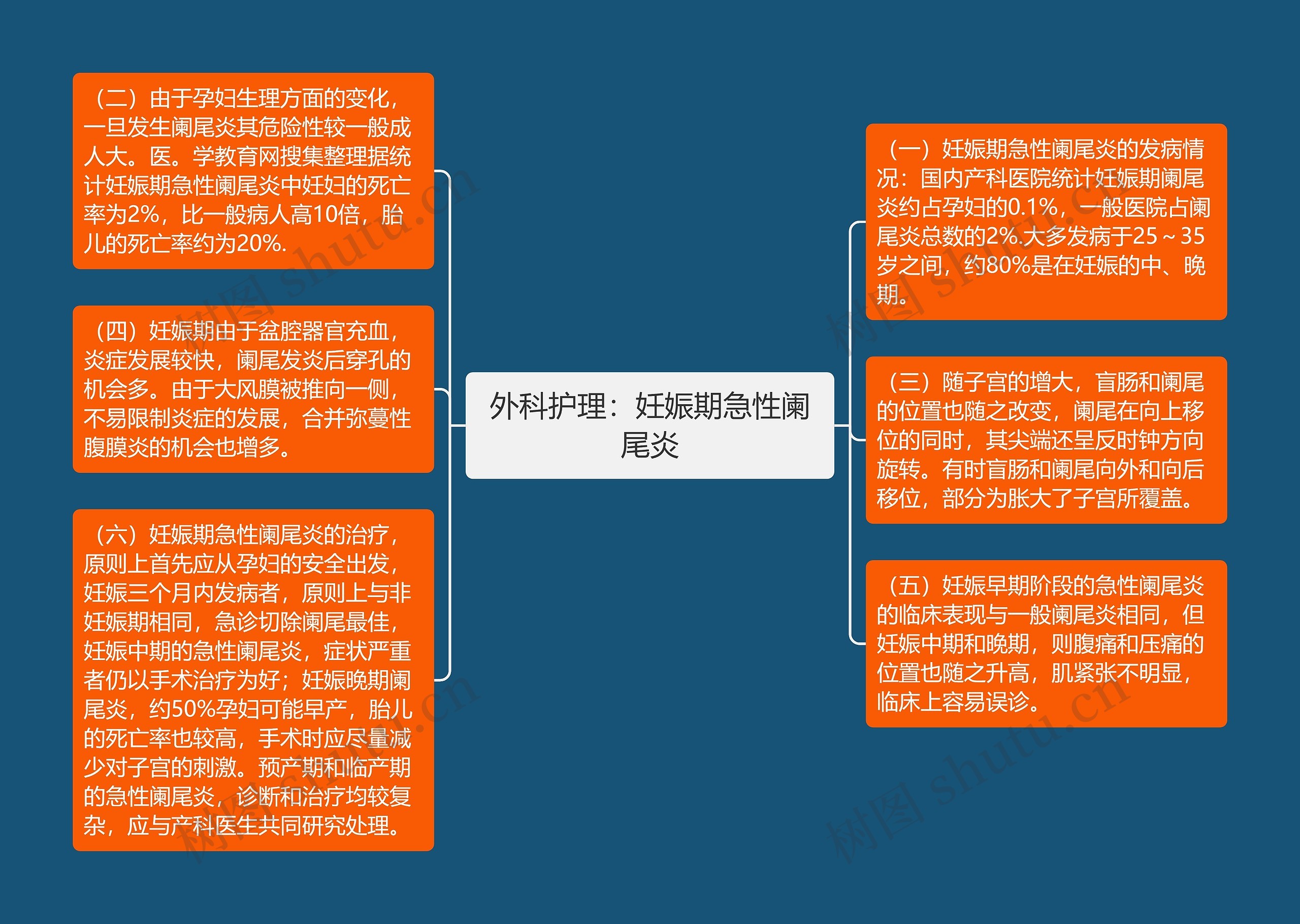 外科护理：妊娠期急性阑尾炎