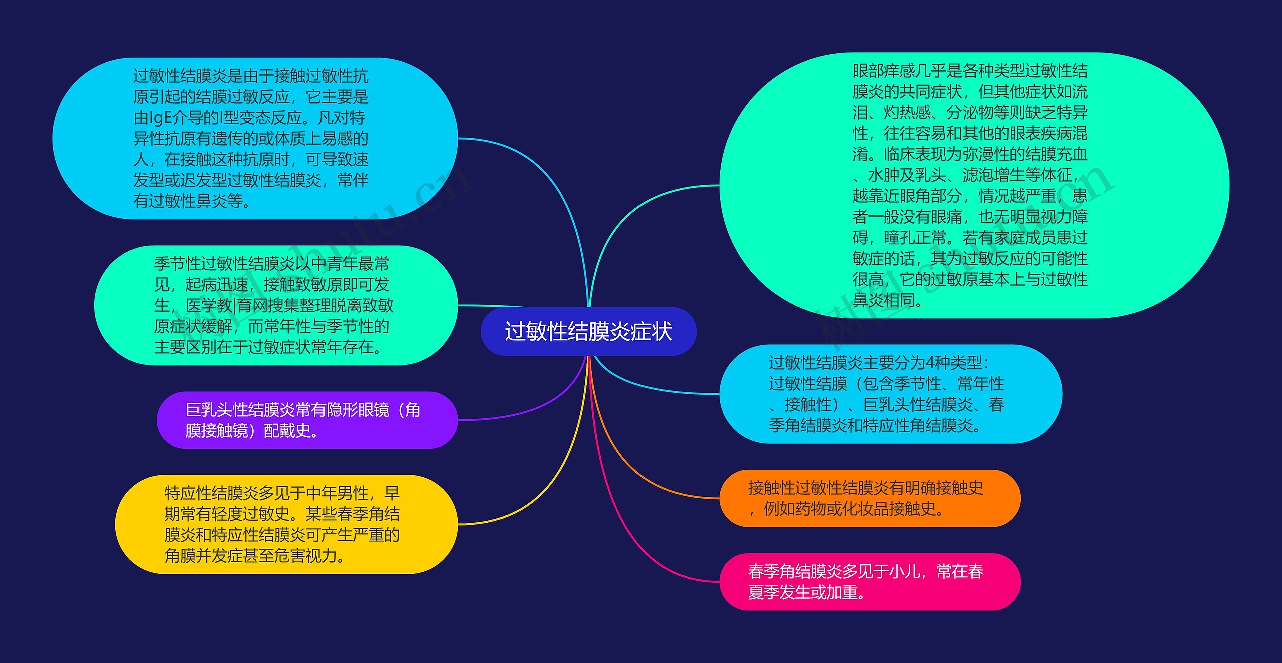 过敏性结膜炎症状思维导图