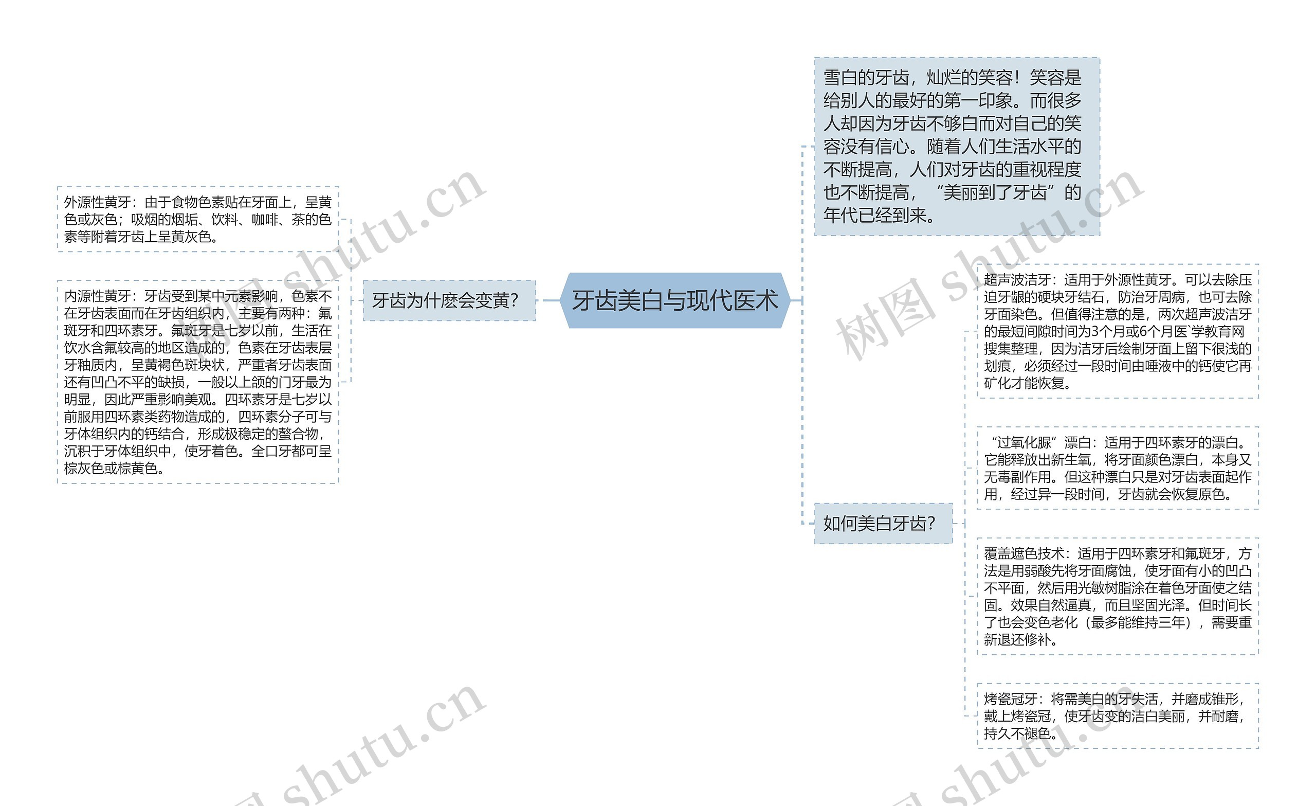 牙齿美白与现代医术